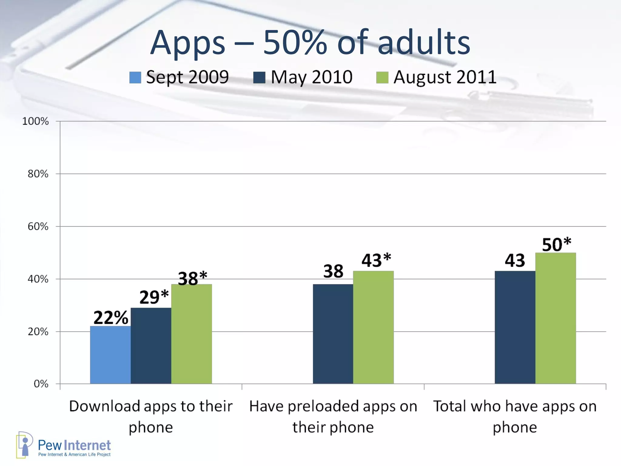 Apps – 50% of adults
 