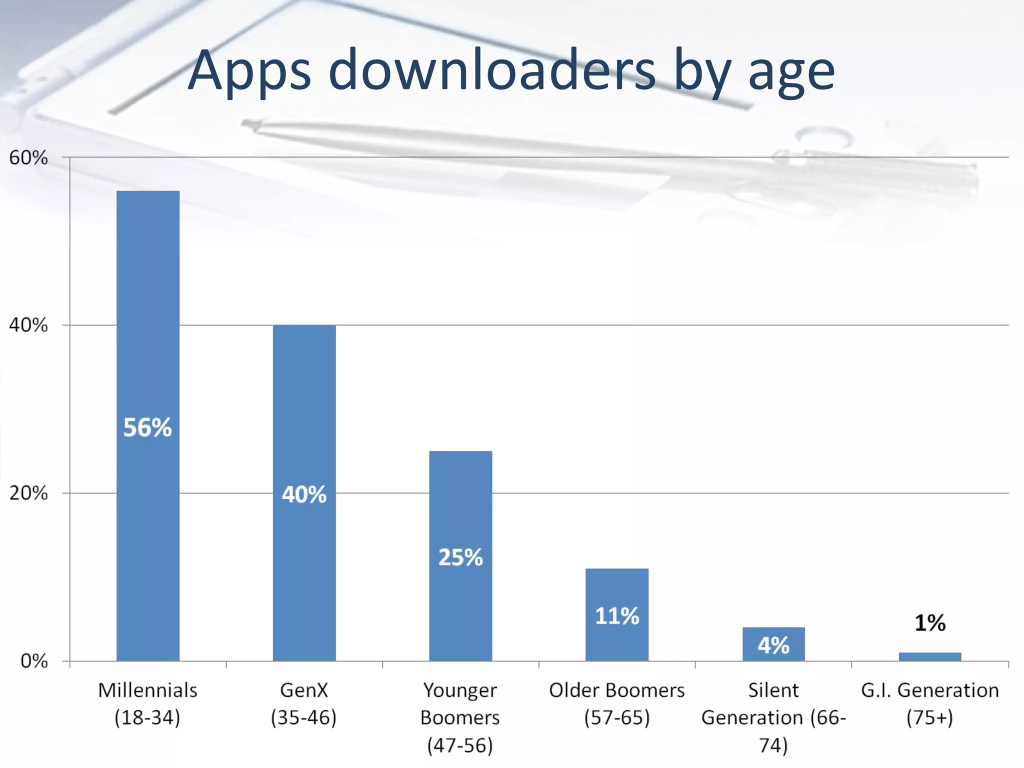 Apps downloaders by age
 