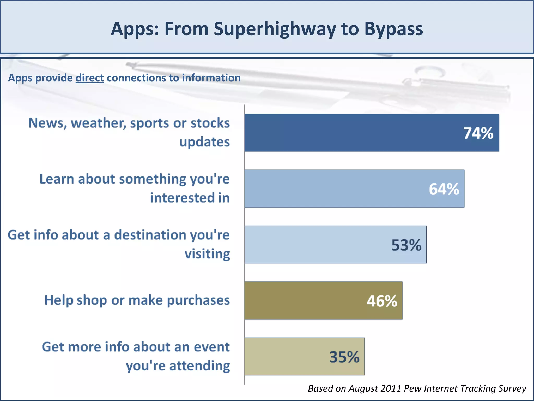 Apps: From Superhighway to Bypass

Apps provide direct connections to information




                                                 Based on August 2011 Pew Internet Tracking Survey
 