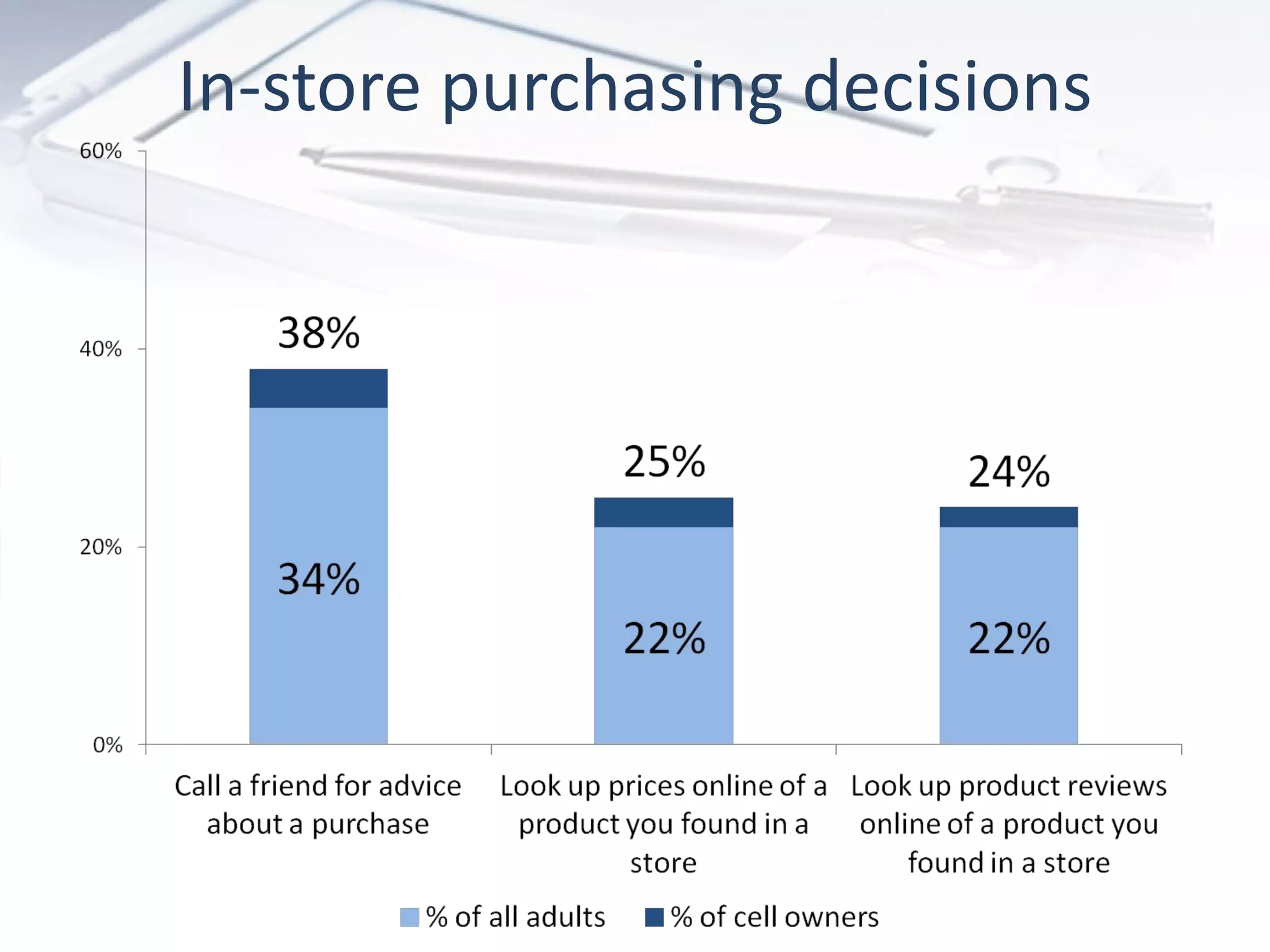 In-store purchasing decisions
 