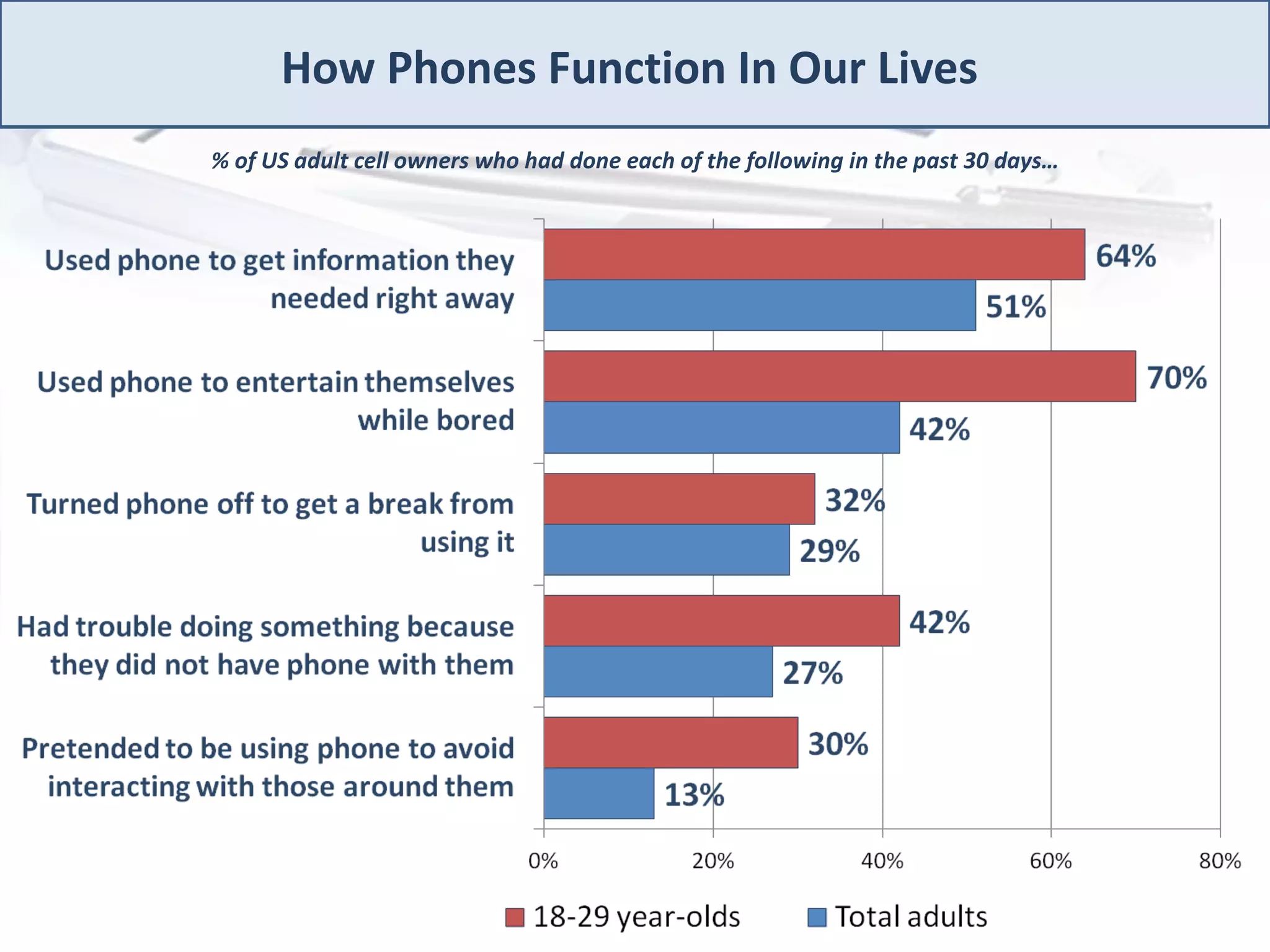 How Phones Function In Our Lives
% of US adult cell owners who had done each of the following in the past 30 days…
 