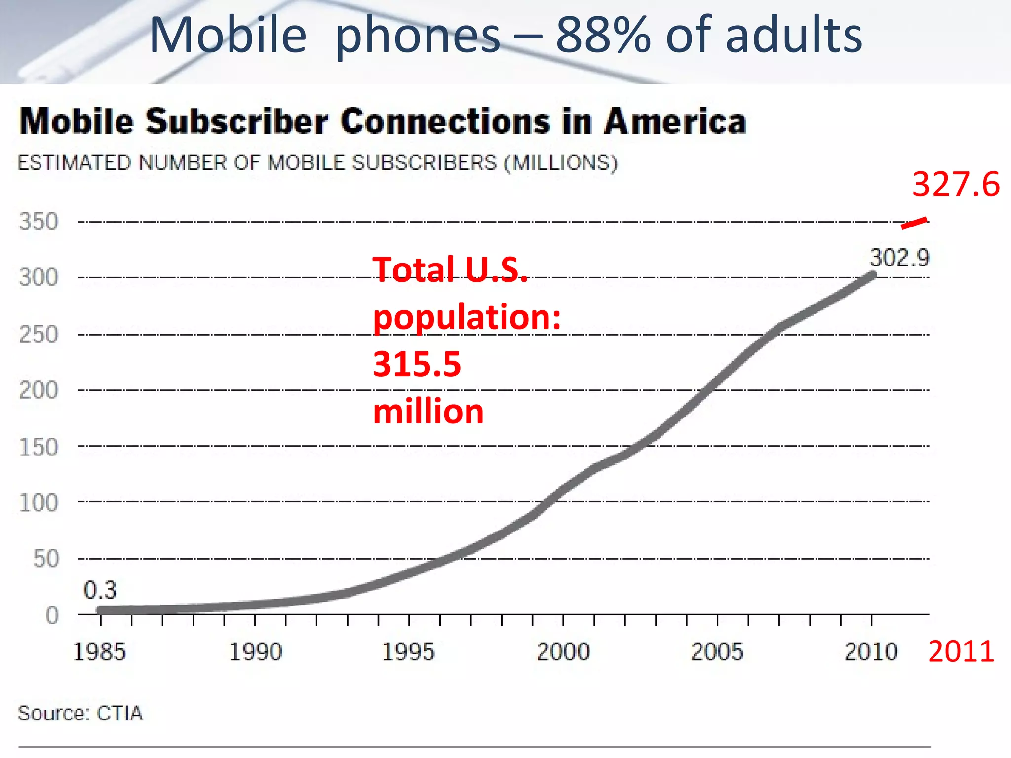 Mobile phones – 88% of adults

                                327.6

         Total U.S.
         population:
         315.5
         million




                                2011
 