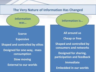The Very Nature of Information Has Changed

         Information
                                       Information is…
            was…


            Scarce                      All around us
          Expensive                     Cheap or free
Shaped and controlled by elites   Shaped and controlled by
                                  consumers and networks
 Designed for one-way, mass
        consumption                 Designed for sharing,
                                  participation and feedback
         Slow moving
                                         Immediate
    External to our worlds
                                   Embedded in our worlds
 