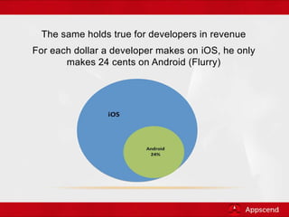 The same holds true for developers in revenue
For each dollar a developer makes on iOS, he only
makes 24 cents on Android ...