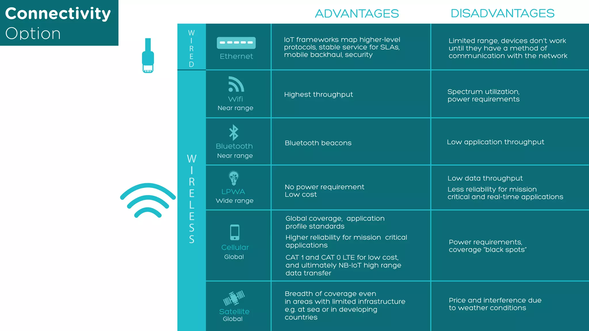 ADVANTAGES
Highest throughput
DISADVANTAGES
Spectrum utilization,
power requirementsWifi
Bluetooth beacons Low application throughput
Bluetooth
LPWA
Cellular
No power requirement
Low cost
Global coverage, application
profile standards
Higher reliability for mission critical
applications
CAT 1 and CAT 0 LTE for low cost,
and ultimately NB-IoT high range
data transfer
Power requirements,
coverage “black spots”
Low data throughput
Less reliability for mission
critical and real-time applications
Satellite
Breadth of coverage even
in areas with limited infrastructure
e.g. at sea or in developing
countries
Price and interference due
to weather conditions
Near range
Near range
Wide range
Global
Ethernet
IoT frameworks map higher-level
protocols, stable service for SLAs,
mobile backhaul, security
Limited range, devices don’t work
until they have a method of
communication with the network
Global
Connectivity
Option
 