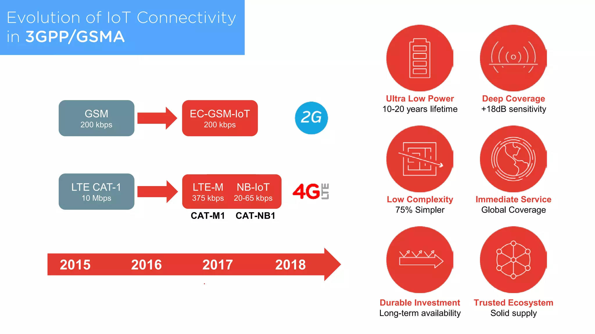 LPWA recap
2015 2016 2017 2018
LTE-M
375 kbps
NB-IoT
20-65 kbps
EC-GSM-IoT
200 kbps
GSM
200 kbps
LTE CAT-1
10 Mbps
CAT-M1 CAT-NB1
Ultra Low Power
10-20 years lifetime
Deep Coverage
+18dB sensitivity
Low Complexity
75% Simpler
Immediate Service
Global Coverage
Durable Investment
Long-term availability
Trusted Ecosystem
Solid supply
Evolution of IoT Connectivity
in 3GPP/GSMA
 