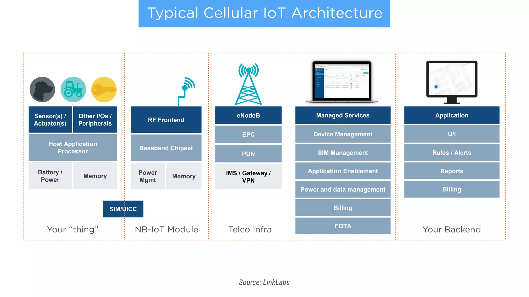 Typical Cellular IoT System
8
RF Frontend
Baseband Chipset
Power
Mgmt
Memory
SIM/UICC
Sensor(s) /
Actuator(s)
Other I/Os /
Peripherals
Host Application
Processor
Battery /
Power
Memory
eNodeB
EPC
PDN
IMS / Gateway /
VPN
Managed Services
Device Management
SIM Management
Application Enablement
Power and data management
Billing
FOTA
Application
U/I
Rules / Alerts
Reports
Billing
Source: LinkLabs
Typical Cellular IoT Architecture
NB-IoT ModuleYour “thing” Telco Infra Your Backend
 