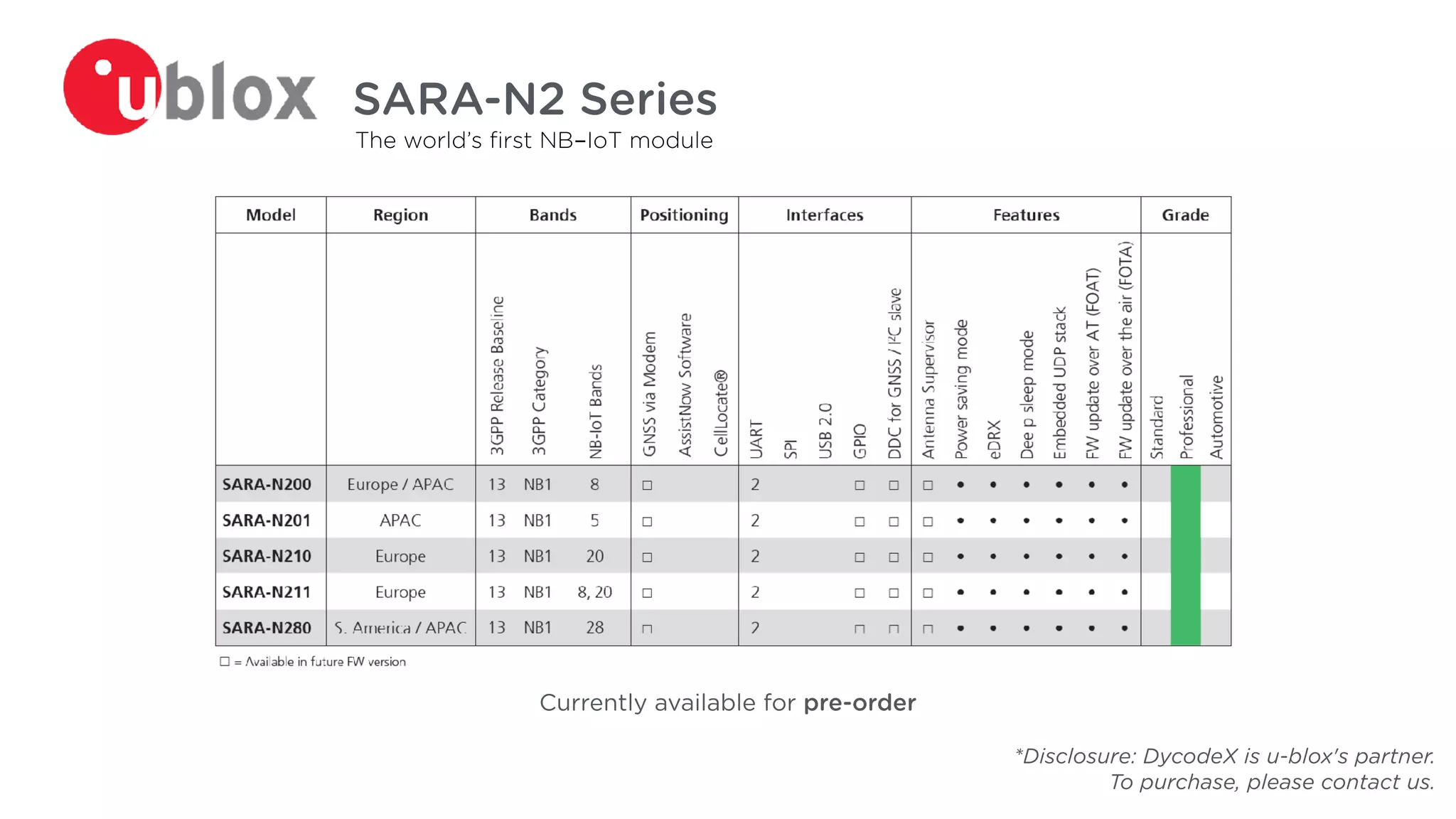 *Disclosure: DycodeX is u-blox's partner.  
To purchase, please contact us.
Currently available for pre-order
The world’s ﬁrst NB-IoT module
SARA-N2 Series
 