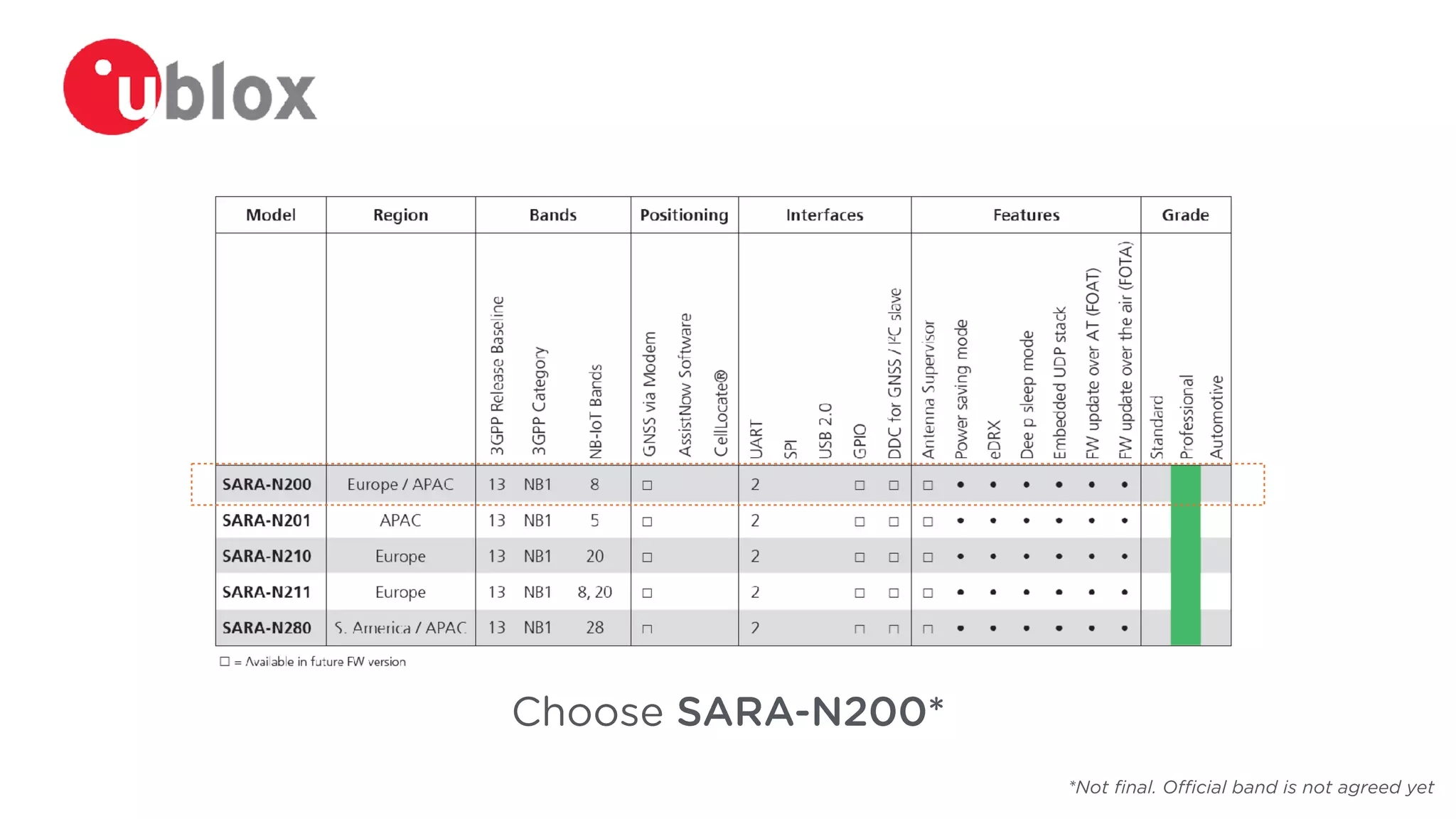 Choose SARA-N200*
*Not ﬁnal. Official band is not agreed yet
 