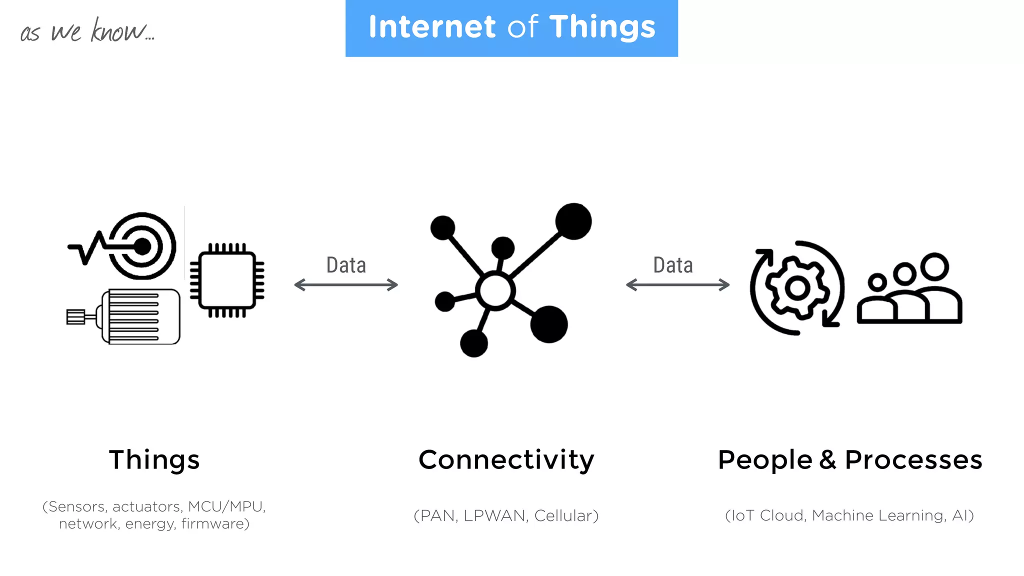 Things Connectivity People & Processes
Data Data
Internet of Things
(Sensors, actuators, MCU/MPU,
network, energy, ﬁrmware)
(PAN, LPWAN, Cellular) (IoT Cloud, Machine Learning, AI)
as we know…
 