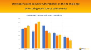 The State Of Open Source Vulnerabilities Management Pdf The State Of Open Source Vulnerabilities Management Pdf