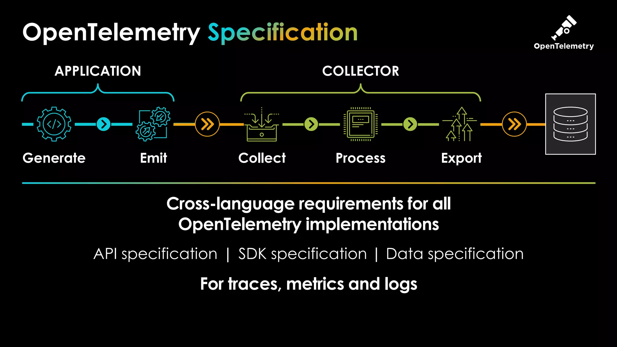 10
OpenTelemetry
Cross-language requirements for all
OpenTelemetry implementations
API specification | SDK specification | Data specification
For traces, metrics and logs
Generate Emit Collect Process Export
APPLICATION COLLECTOR
 