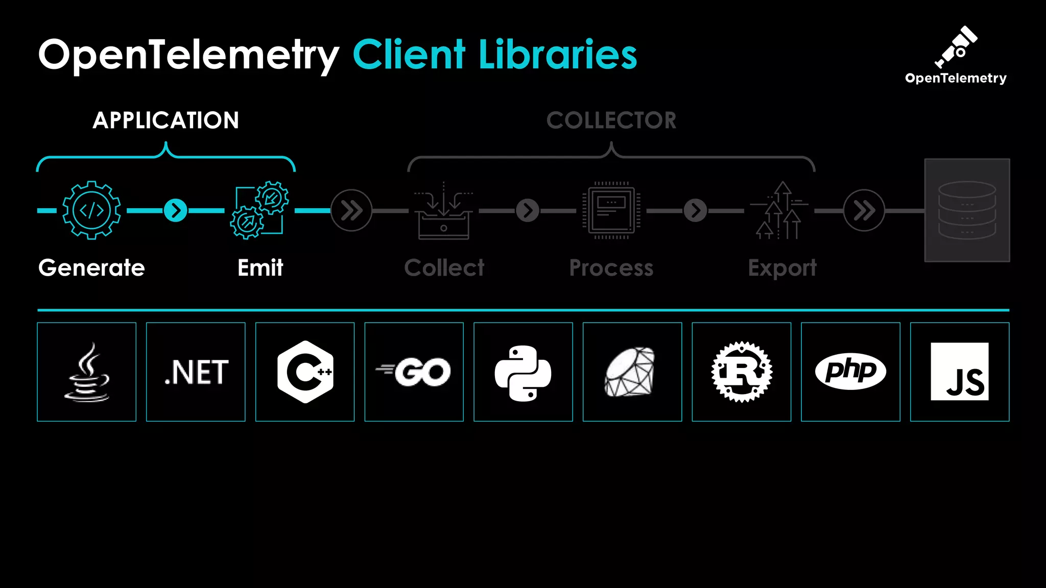 11
OpenTelemetry Client Libraries
Generate Emit Collect Process Export
APPLICATION COLLECTOR
 
