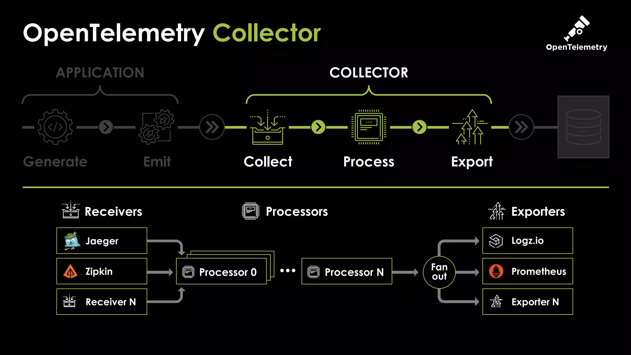 12
OpenTelemetry Collector
Generate Emit Collect Process Export
APPLICATION COLLECTOR
Exporters
Processors
Receivers
Jaeger
Zipkin
Receiver N
Fan
out
Processor 0 Processor N
Exporter N
Prometheus
Logz.io
 