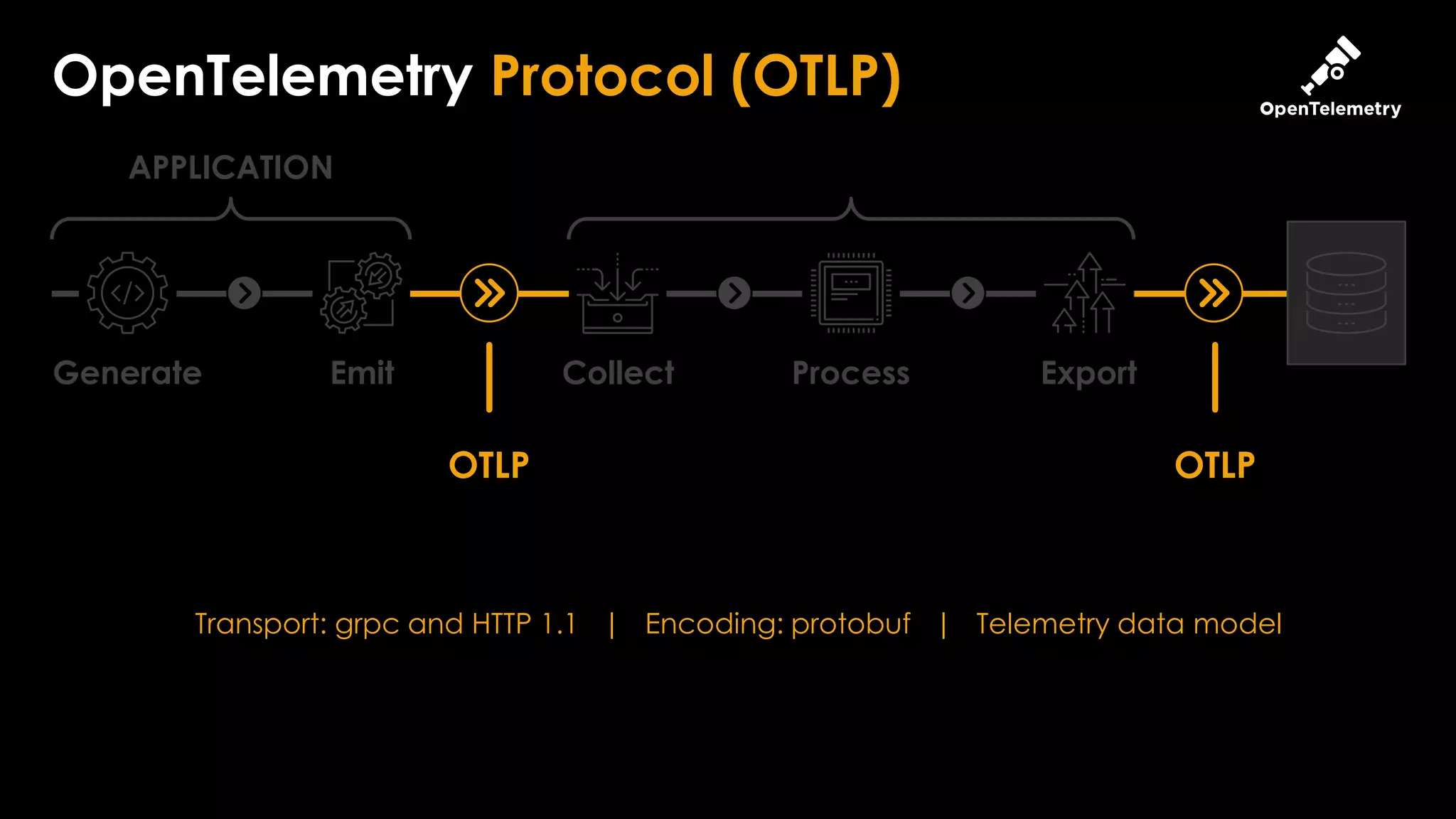 13
OpenTelemetry Protocol (OTLP)
Generate Emit
APPLICATION
Collect Process Export
OTLP OTLP
Transport: grpc and HTTP 1.1 | Encoding: protobuf | Telemetry data model
 