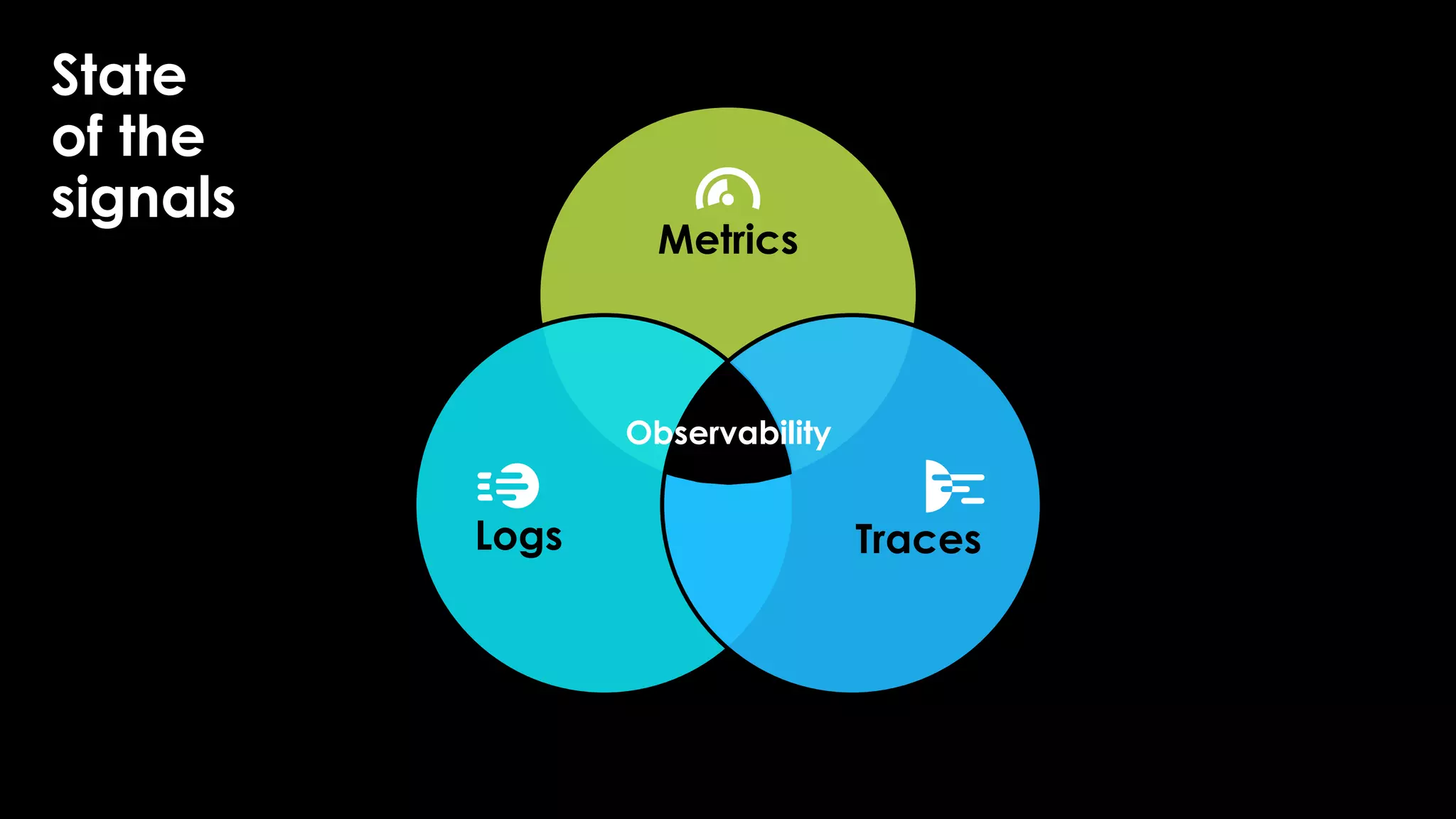 State
of the
signals
Metrics
Logs Traces
Observability
 