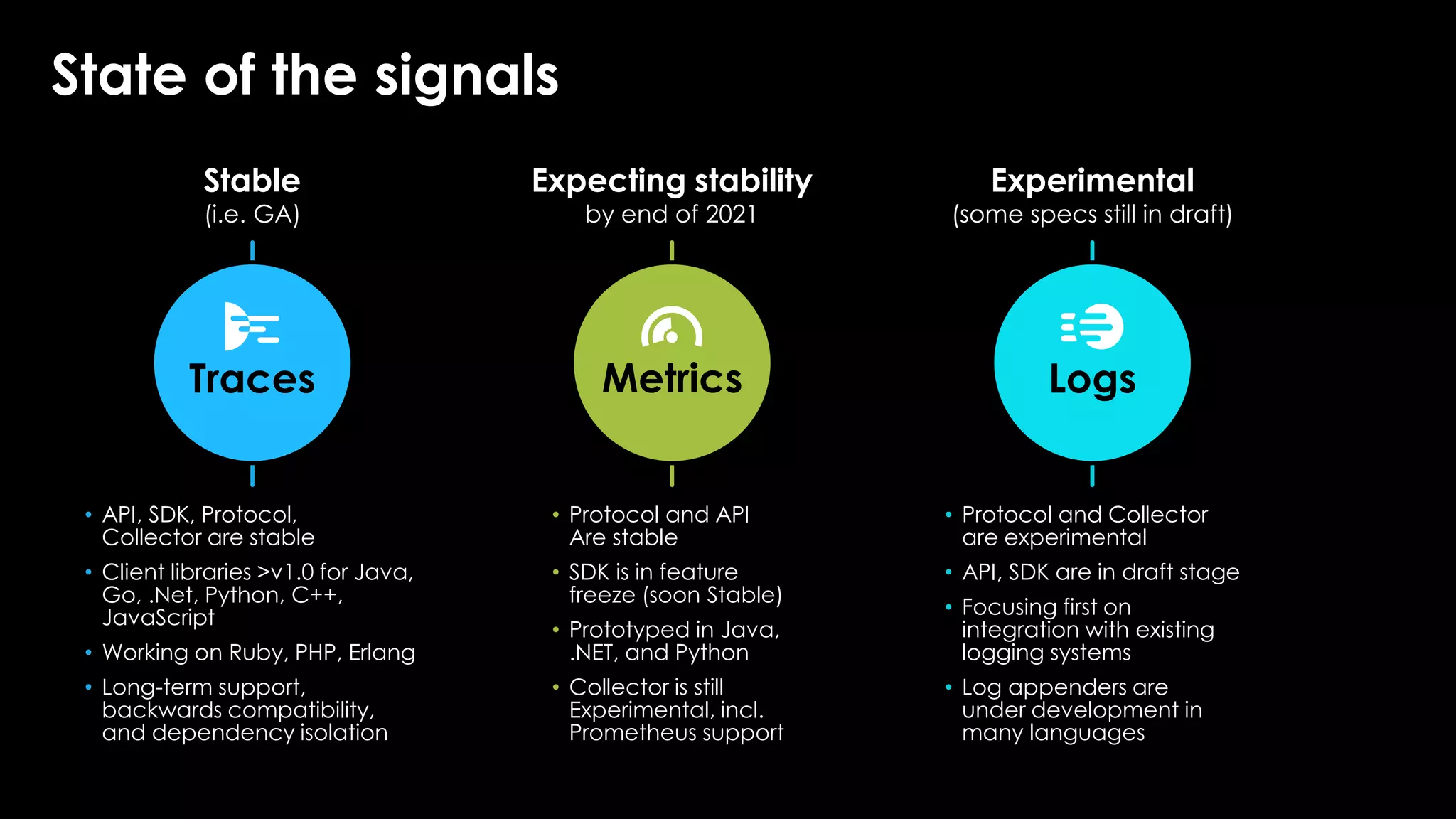 • Protocol and Collector
are experimental
• API, SDK are in draft stage
• Focusing first on
integration with existing
logging systems
• Log appenders are
under development in
many languages
• Protocol and API
Are stable
• SDK is in feature
freeze (soon Stable)
• Prototyped in Java,
.NET, and Python
• Collector is still
Experimental, incl.
Prometheus support
• API, SDK, Protocol,
Collector are stable
• Client libraries >v1.0 for Java,
Go, .Net, Python, C++,
JavaScript
• Working on Ruby, PHP, Erlang
• Long-term support,
backwards compatibility,
and dependency isolation
Experimental
(some specs still in draft)
Stable
(i.e. GA)
Expecting stability
by end of 2021
State of the signals
Logs
Metrics
Traces
 