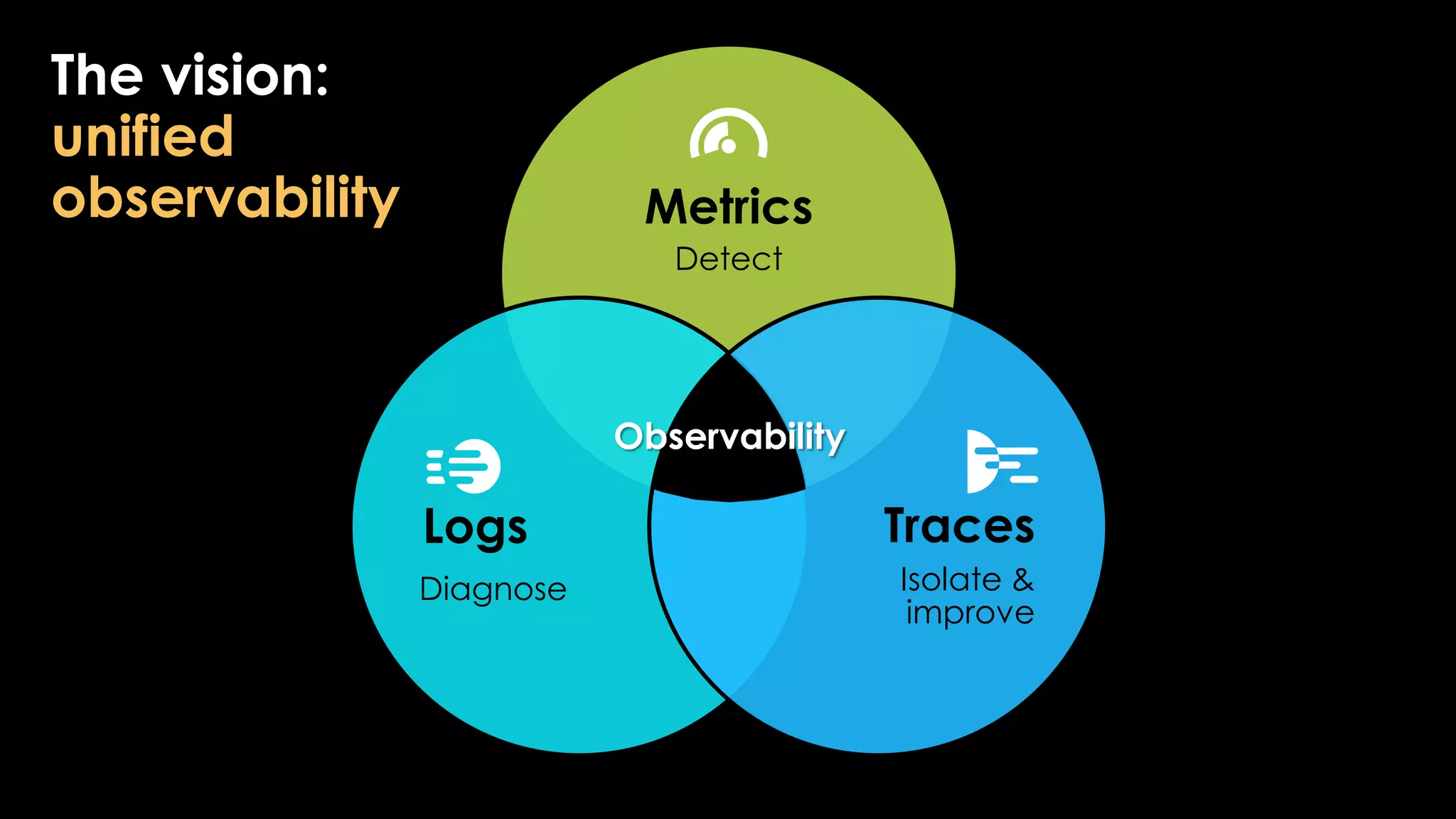 5
The vision:
unified
observability Metrics
Detect
Logs
Diagnose
Traces
Isolate &
improve
Observability
 