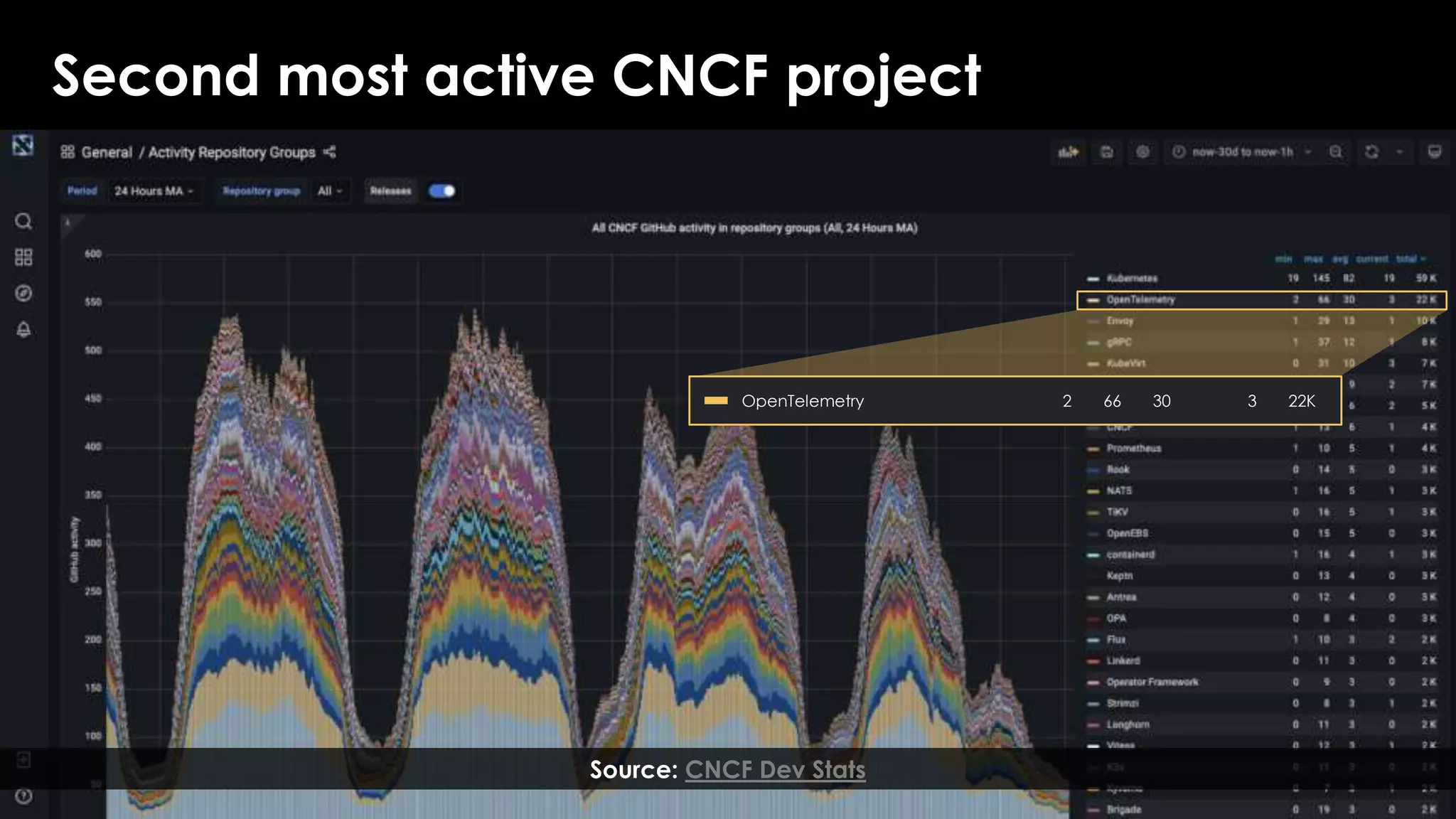 8
Second most active CNCF project
OpenTelemetry 2 66 30 3 22K
Source: CNCF Dev Stats
 