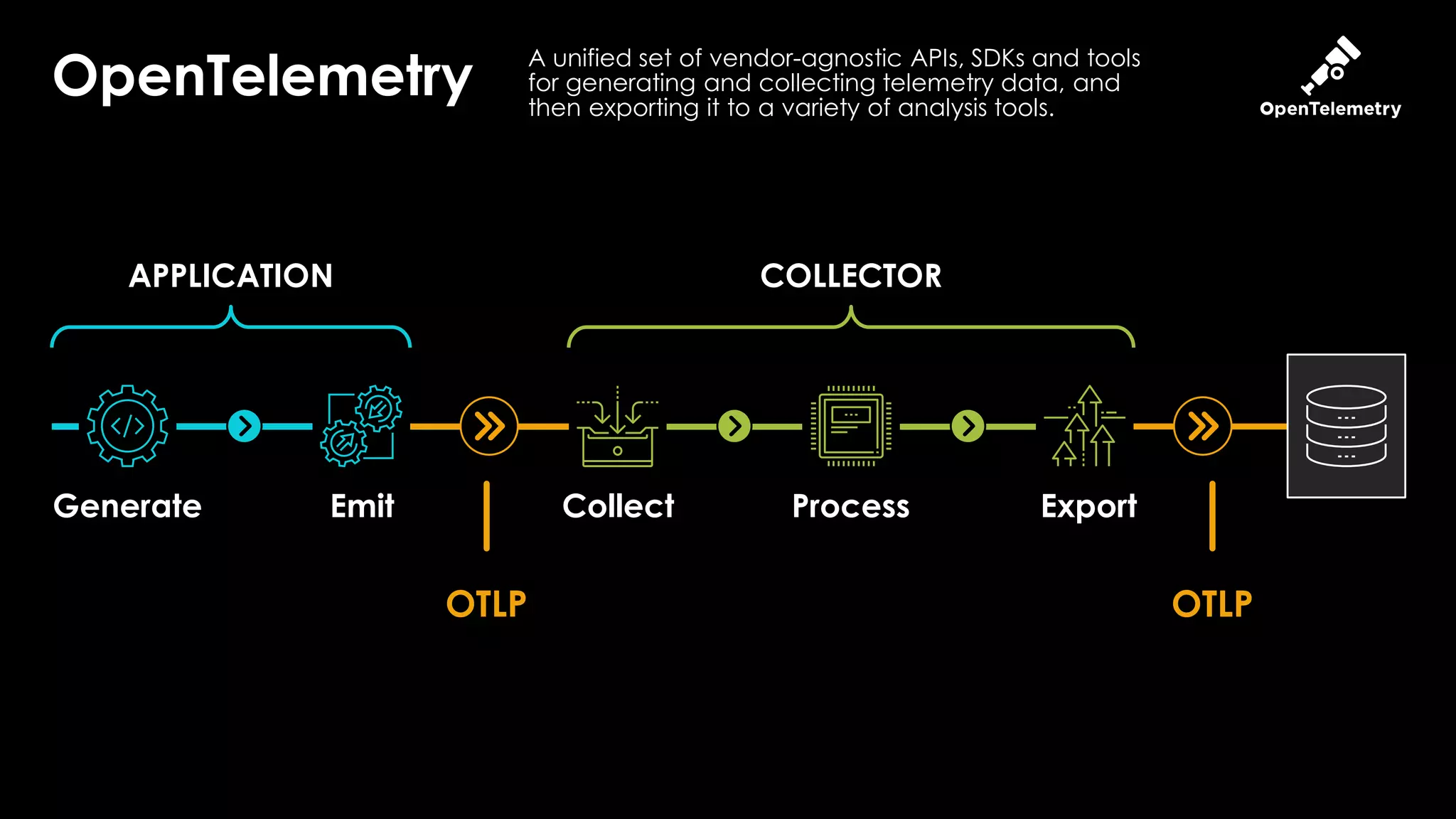 9
OpenTelemetry
A unified set of vendor-agnostic APIs, SDKs and tools
for generating and collecting telemetry data, and
then exporting it to a variety of analysis tools.
Generate Emit Collect Process Export
APPLICATION COLLECTOR
OTLP OTLP
 