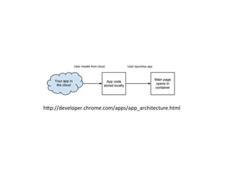 web	
  app	
  
transport	
  
server	
   Server	
  side	
  code	
  
data	
  
data	
  
resources	
  
resources	
  
Regular w...