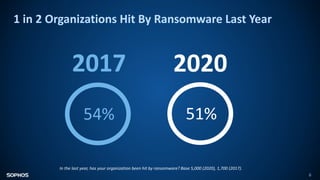 6
1 in 2 Organizations Hit By Ransomware Last Year
2017
In the last year, has your organization been hit by ransomware? Base 5,000 (2020), 1,700 (2017).
54%
2020
51%
 