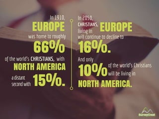In 1910, Europe was home to
roughly 66% of the world’s
Christians, with North America a
distant second with 15%. In
2050, ...