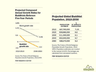 Projected compound annual growth rates for Buddhist Between Five Year Periods
 