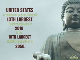 Unites States is expected
to go from having the 13th
largest Buddhist
population in 2010 to the
10th largest Buddhist
popu...
