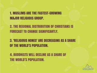1. Muslims are the fastest-growing major religious group.
2. The regional distribution of christians is forecast to change...