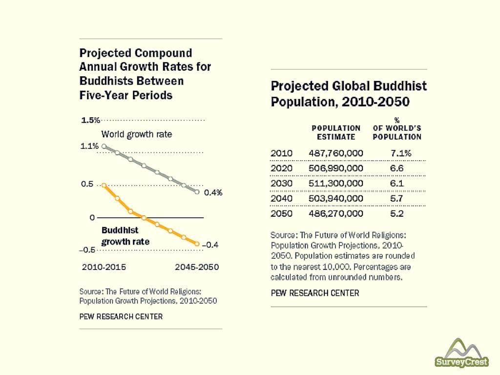 Projected compound annual growth rates