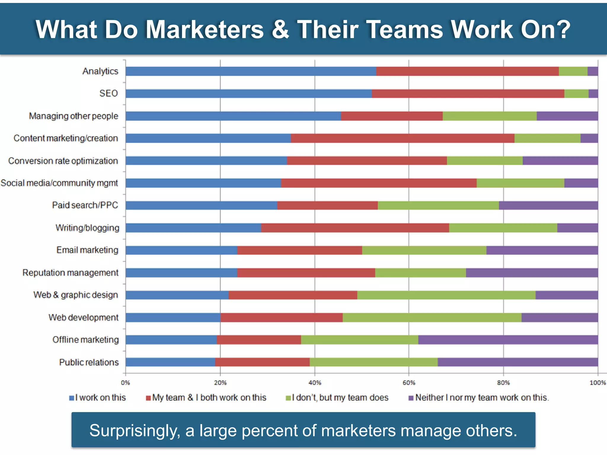What Do Marketers & Their Teams Work On?




    Surprisingly, a large percent of marketers manage others.
 