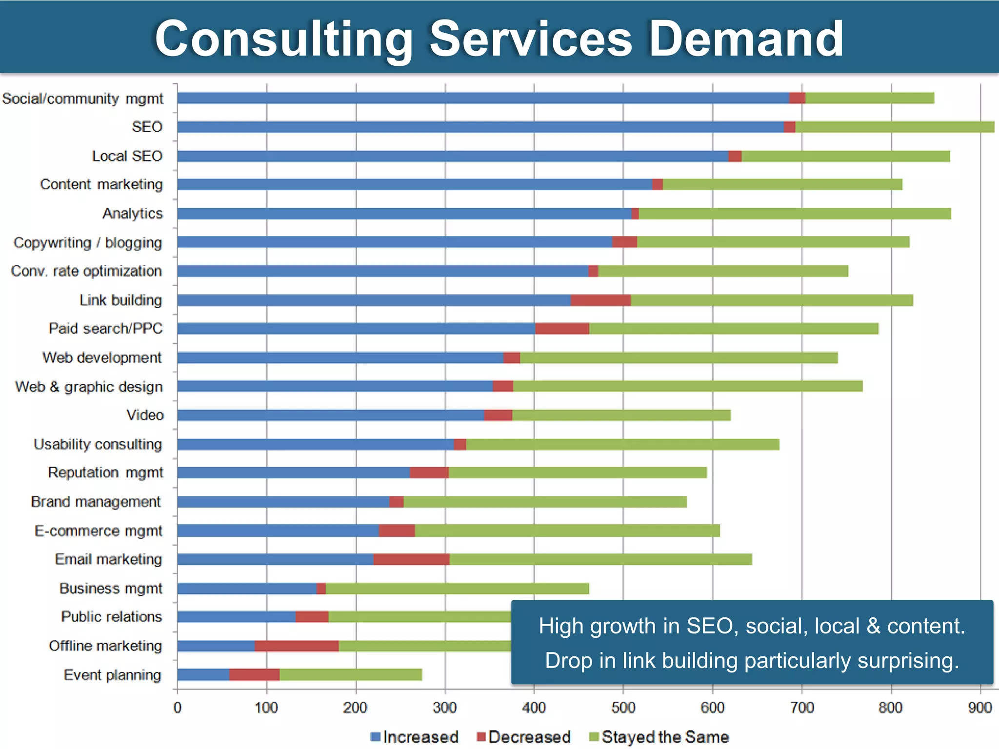Consulting Services Demand




              High growth in SEO, social, local & content.
              Drop in link building particularly surprising.
 