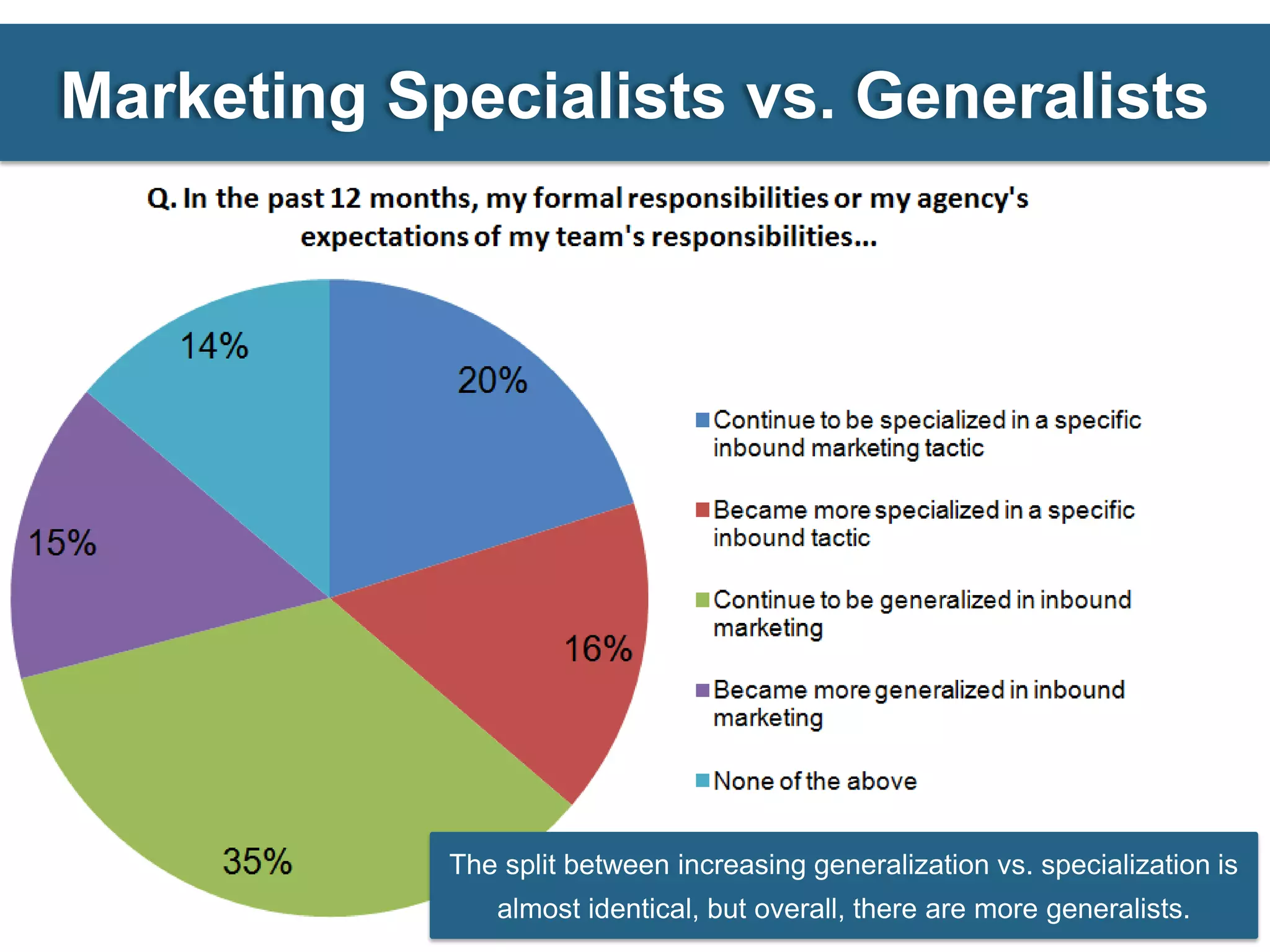 Marketing Specialists vs. Generalists




            The split between increasing generalization vs. specialization is
               almost identical, but overall, there are more generalists.
 