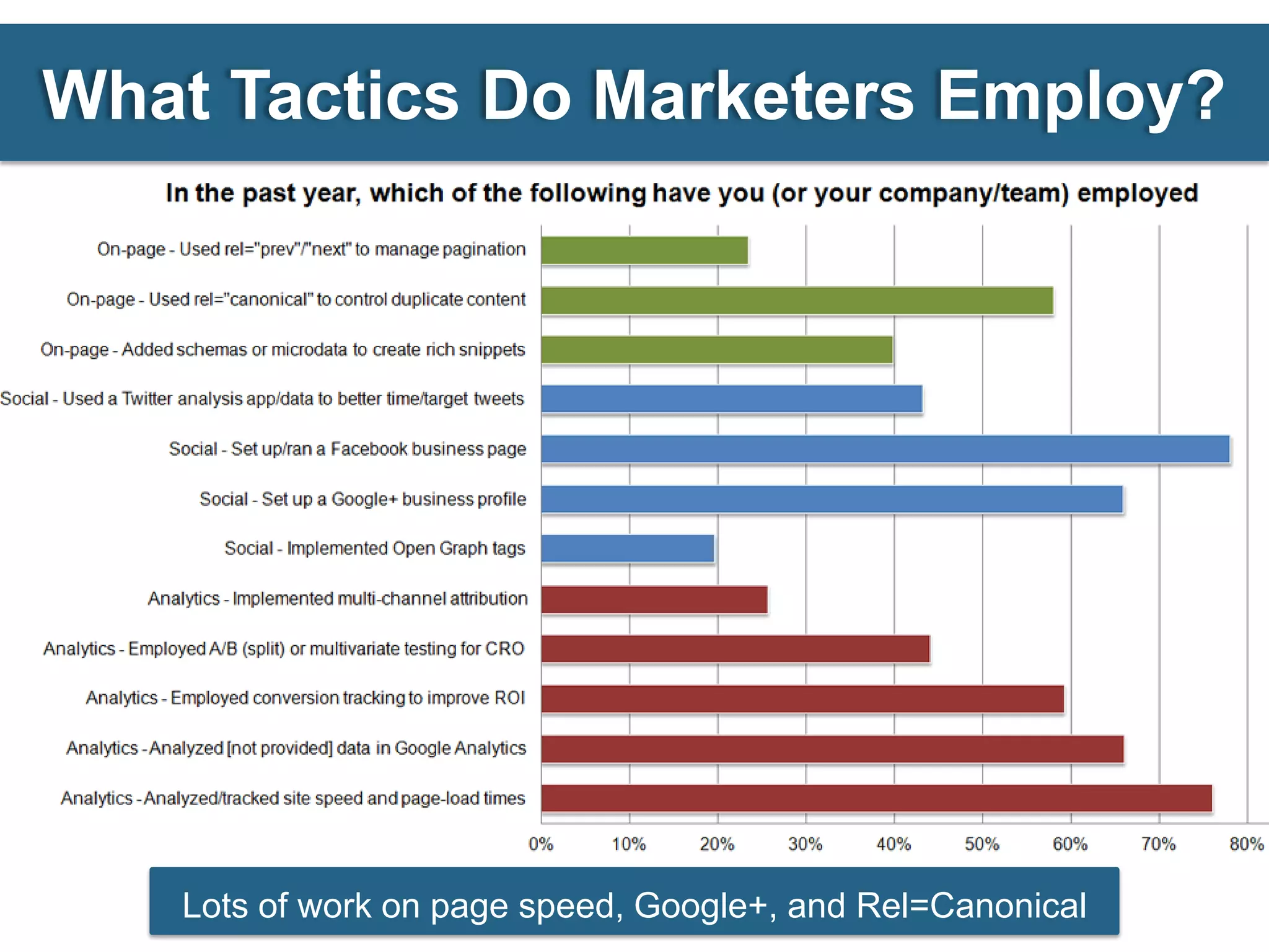 What Tactics Do Marketers Employ?




   Lots of work on page speed, Google+, and Rel=Canonical
 