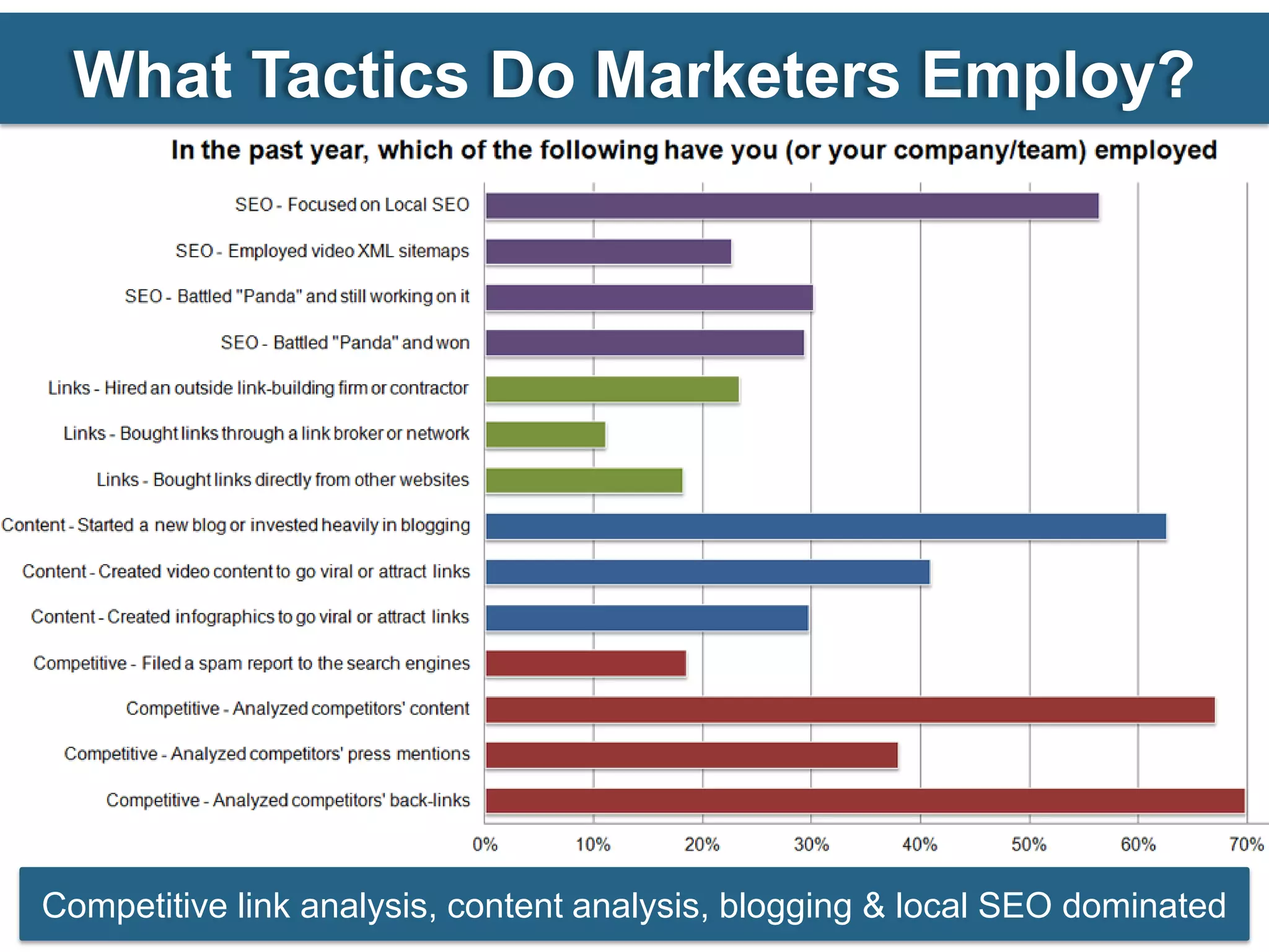 What Tactics Do Marketers Employ?




Competitive link analysis, content analysis, blogging & local SEO dominated
 