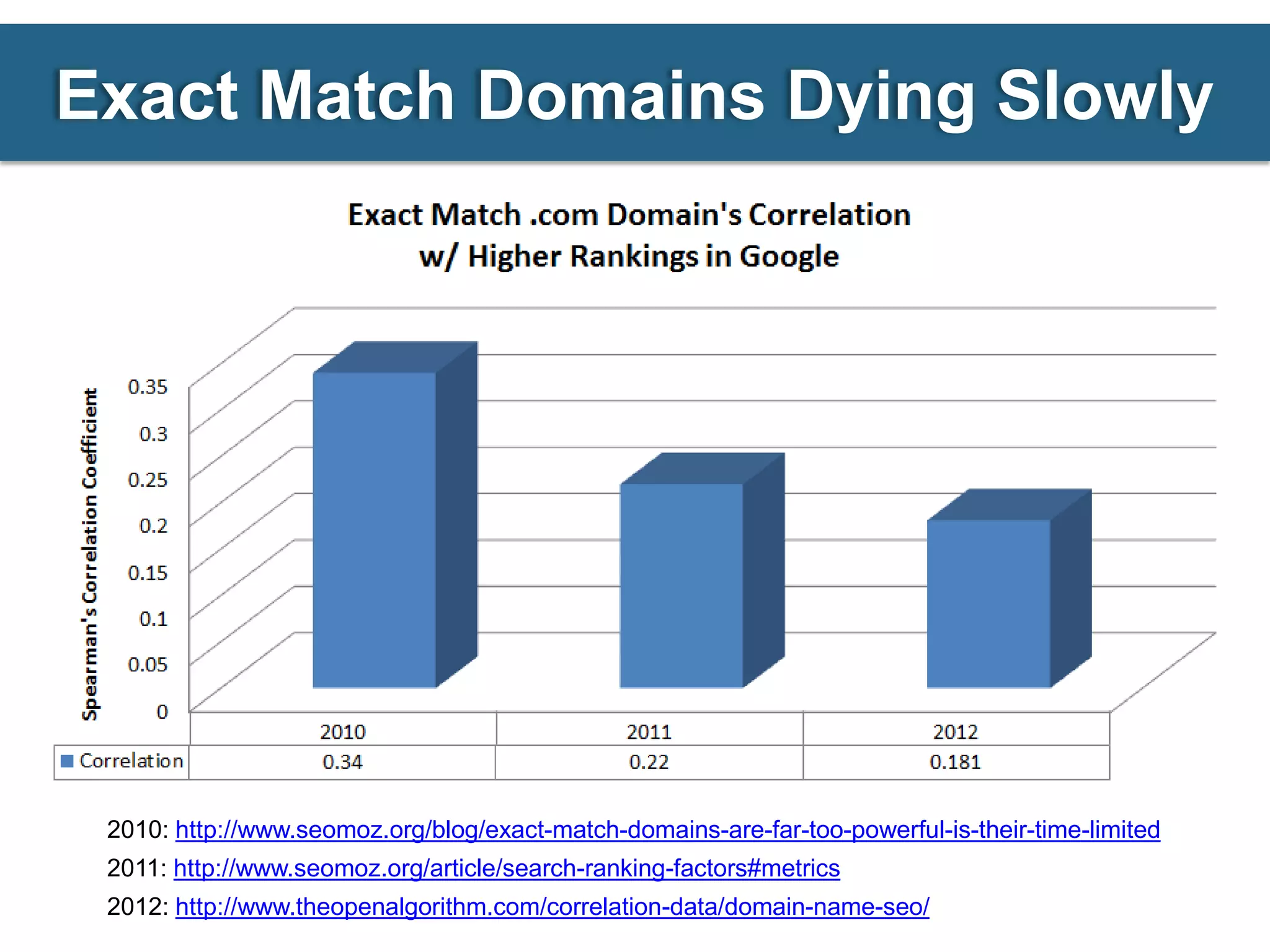 Exact Match Domains Dying Slowly




 2010: http://www.seomoz.org/blog/exact-match-domains-are-far-too-powerful-is-their-time-limited
 2011: http://www.seomoz.org/article/search-ranking-factors#metrics
 2012: http://www.theopenalgorithm.com/correlation-data/domain-name-seo/
 