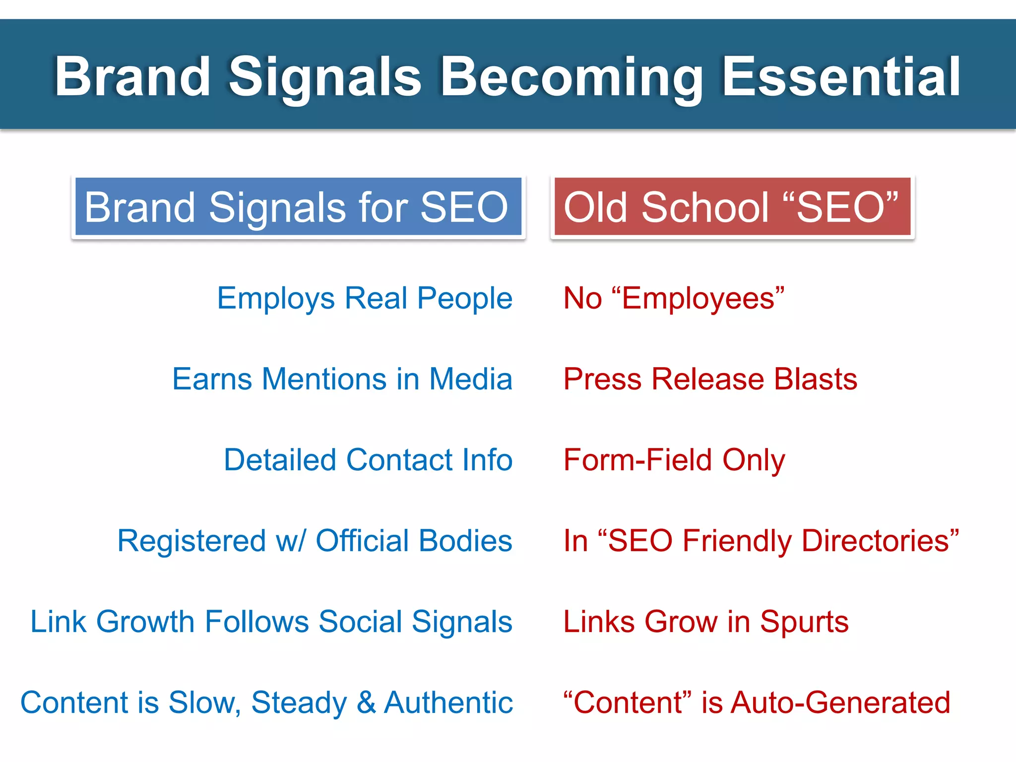 Brand Signals Becoming Essential

    Brand Signals for SEO             Old School “SEO”

             Employs Real People      No “Employees”

          Earns Mentions in Media     Press Release Blasts

              Detailed Contact Info   Form-Field Only

      Registered w/ Official Bodies   In “SEO Friendly Directories”

Link Growth Follows Social Signals    Links Grow in Spurts

Content is Slow, Steady & Authentic   “Content” is Auto-Generated
 