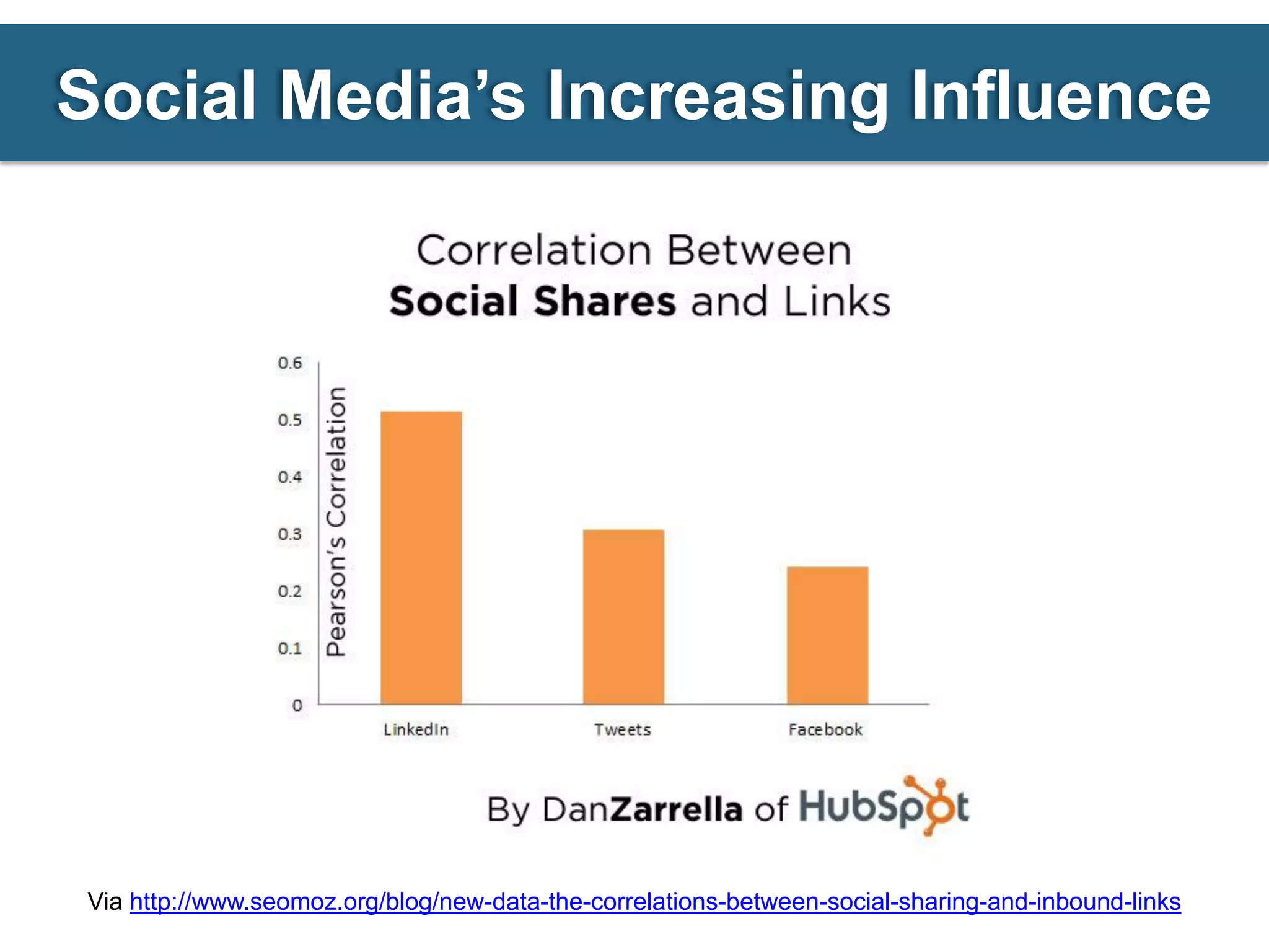 Social Media’s Increasing Influence




Via http://www.seomoz.org/blog/new-data-the-correlations-between-social-sharing-and-inbound-links
 
