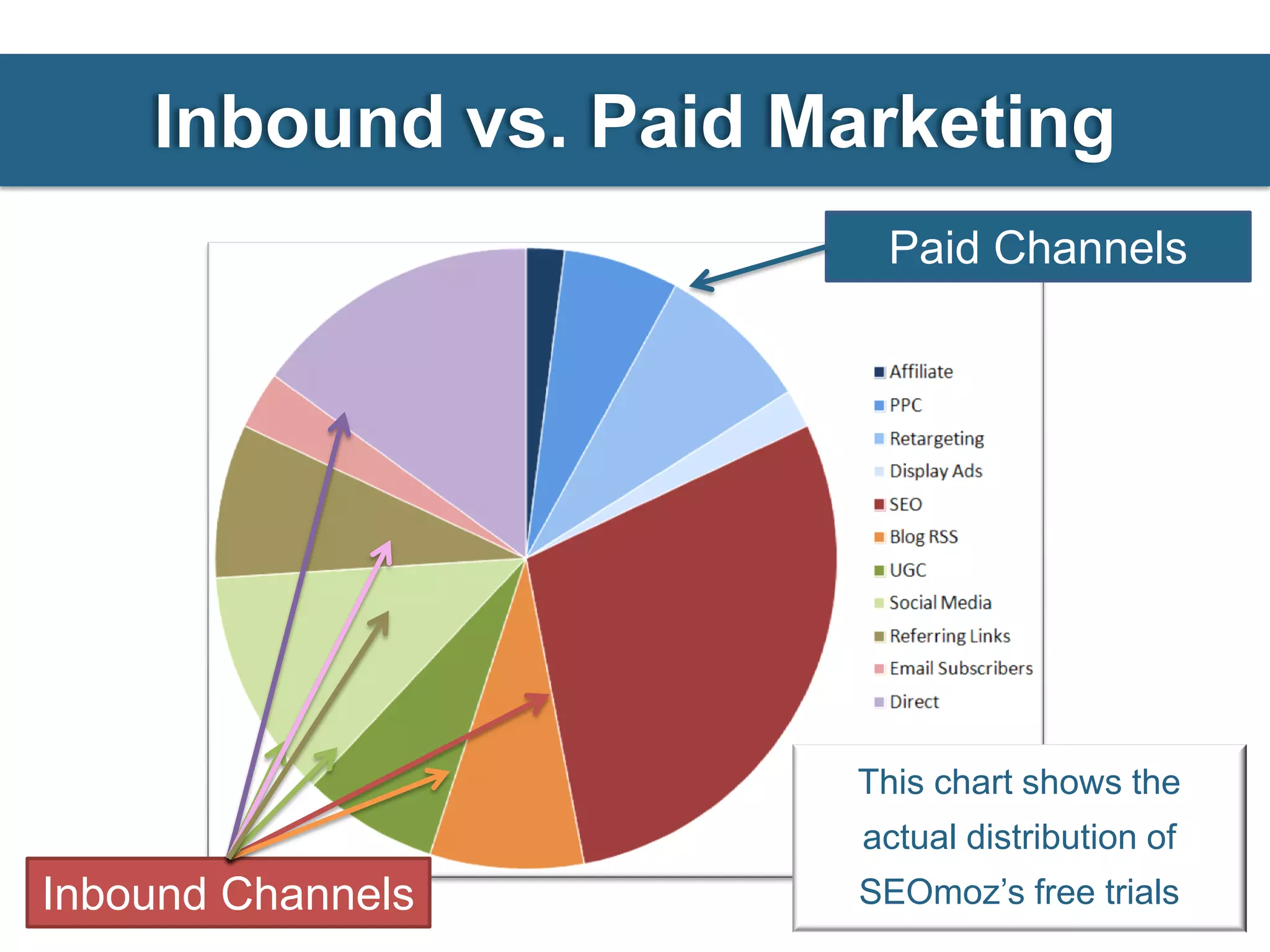Inbound vs. Paid Marketing
                        Paid Channels




                       This chart shows the
                       actual distribution of
Inbound Channels       SEOmoz’s free trials
 