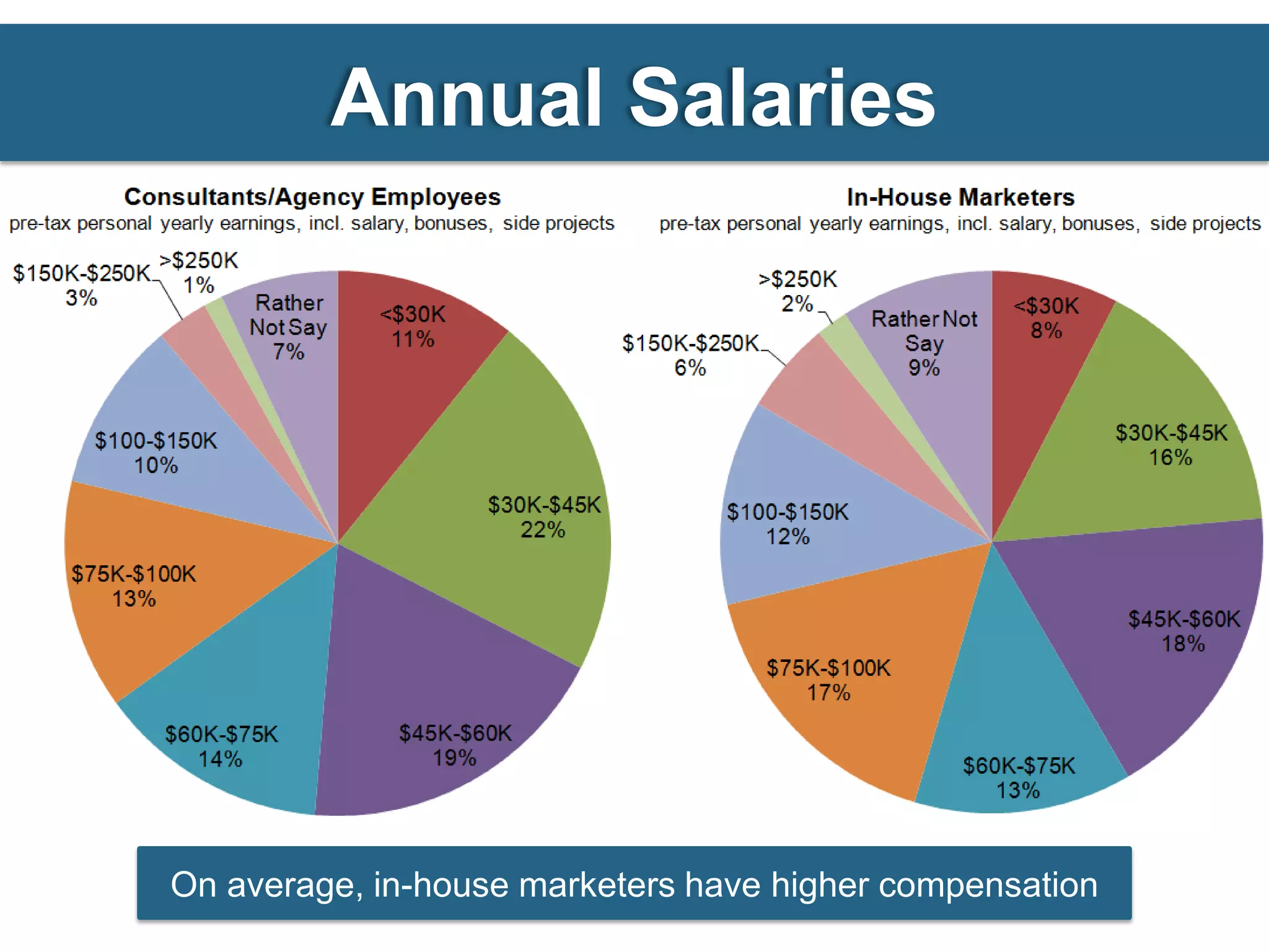 Annual Salaries




On average, in-house marketers have higher compensation
 