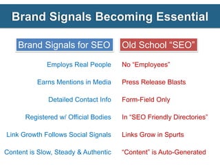Brand Signals Becoming Essential

    Brand Signals for SEO             Old School “SEO”

             Employs Real People...