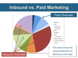 Inbound vs. Paid Marketing
                        Paid Channels




                       This chart shows the
         ...
