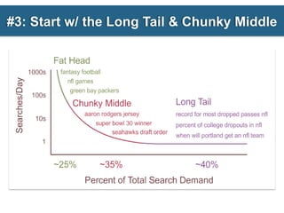 #3: Start w/ the Long Tail & Chunky Middle
 