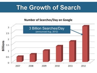 The Growth of Search
  Number of Searches/Day on Google

     3 Billion Searches/Day
         (announced Aug. 2012)
 