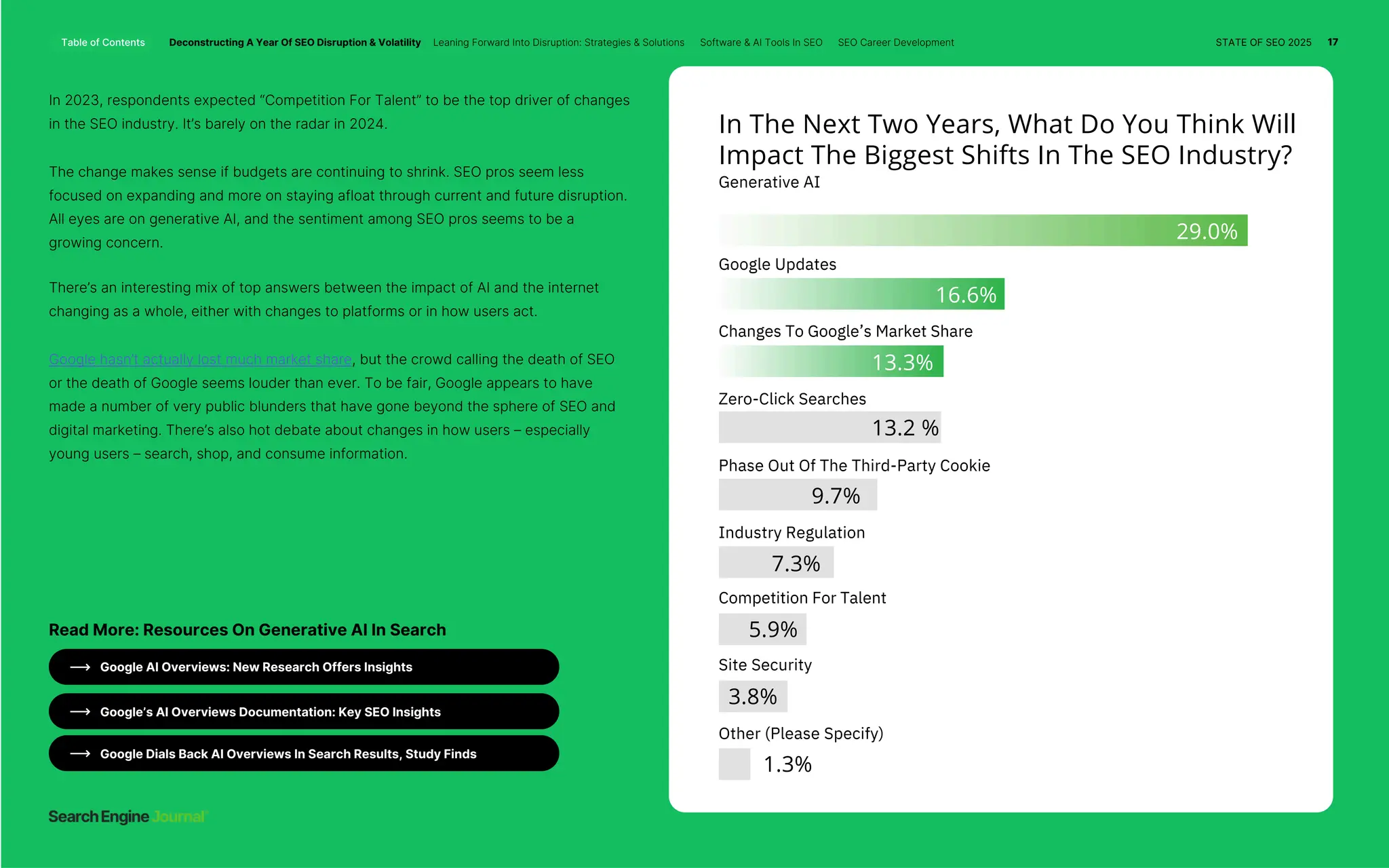 There’s an interesting mix of top answers between the impact of AI and the internet
changing as a whole, either with changes to platforms or in how users act.
Google hasn’t actually lost much market share, but the crowd calling the death of SEO
or the death of Google seems louder than ever. To be fair, Google appears to have
made a number of very public blunders that have gone beyond the sphere of SEO and
digital marketing. There’s also hot debate about changes in how users – especially
young users – search, shop, and consume information.
The change makes sense if budgets are continuing to shrink. SEO pros seem less
focused on expanding and more on staying afloat through current and future disruption.
All eyes are on generative AI, and the sentiment among SEO pros seems to be a
growing concern.
In 2023, respondents expected “Competition For Talent” to be the top driver of changes
in the SEO industry. It’s barely on the radar in 2024. In The Next Two Years, What Do You Think Will
Impact The Biggest Shifts In The SEO Industry?
Generative AI
Site Security
Google Updates
Industry Regulation
Zero-Click Searches
Other (Please Specify)
Competition For Talent
Changes To Google’s Market Share
Phase Out Of The Third-Party Cookie
3.8%
1.3%
7.3%
5.9%
9.7%
13.3%
13.2 %
16.6%
29.0%
Google AI Overviews: New Research Offers Insights
Google’s AI Overviews Documentation: Key SEO Insights
Google Dials Back AI Overviews In Search Results, Study Finds
Read More: Resources On Generative AI In Search
Table of Contents Deconstructing A Year Of SEO Disruption & Volatility Leaning Forward Into Disruption: Strategies & Solutions Software & AI Tools In SEO SEO Career Development STATE OF SEO 2025 17
 