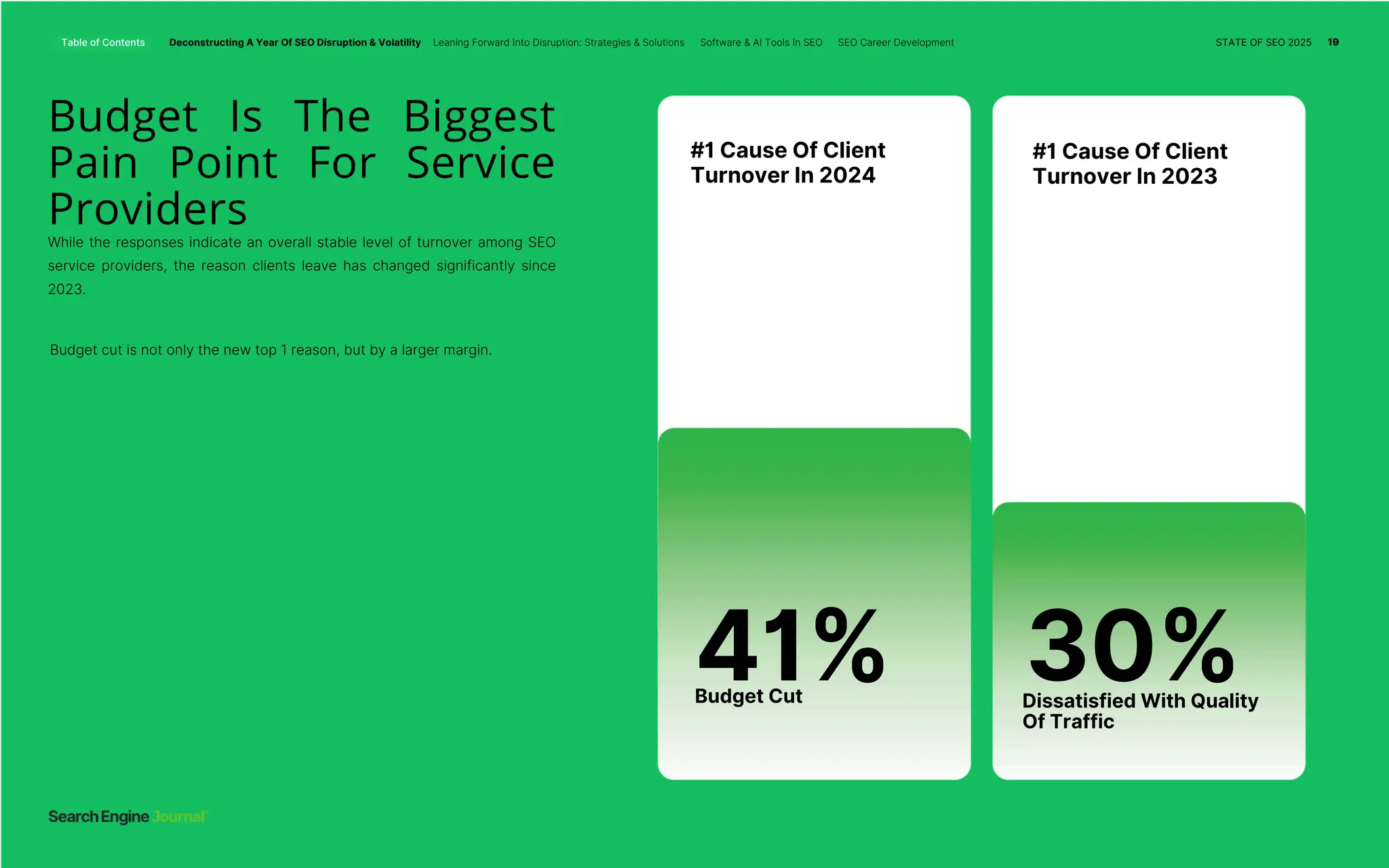 Budget Is The Biggest
Pain Point For Service
Providers
While the responses indicate an overall stable level of turnover among SEO
service providers, the reason clients leave has changed significantly since
2023.
Budget cut is not only the new top 1 reason, but by a larger margin.
#1 Cause Of Client
Turnover In 2024
#1 Cause Of Client
Turnover In 2023
41%
Budget Cut
30%
Dissatisfied With Quality
Of Traffic
Table of Contents Deconstructing A Year Of SEO Disruption & Volatility Leaning Forward Into Disruption: Strategies & Solutions Software & AI Tools In SEO SEO Career Development STATE OF SEO 2025 19
 