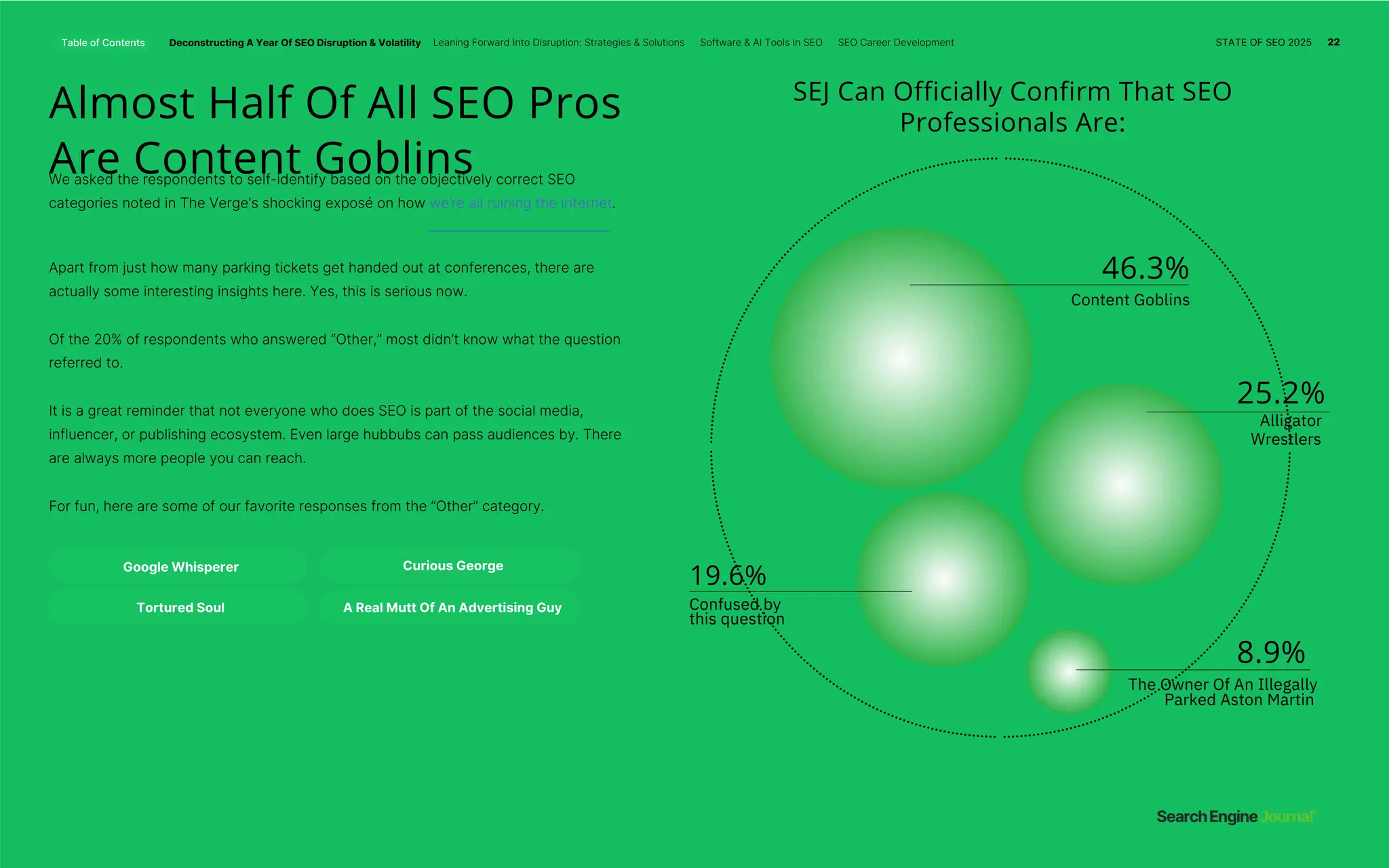 Table of Contents Deconstructing A Year Of SEO Disruption & Volatility
Almost Half Of All SEO Pros
Are Content Goblins
We asked the respondents to self-identify based on the objectively correct SEO
categories noted in The Verge‘s shocking exposé on how we’re all ruining the internet.
For fun, here are some of our favorite responses from the “Other” category.
Apart from just how many parking tickets get handed out at conferences, there are
actually some interesting insights here. Yes, this is serious now.
Of the 20% of respondents who answered “Other,” most didn’t know what the question
referred to.
It is a great reminder that not everyone who does SEO is part of the social media,
influencer, or publishing ecosystem. Even large hubbubs can pass audiences by. There
are always more people you can reach.
46.3%
Content Goblins
8.9%
25.2%
Alligator
Confused by
this question
The Owner Of An Illegally
Parked Aston Martin
Wrestlers
19.6%
Tortured Soul
Google Whisperer Curious George
A Real Mutt Of An Advertising Guy
SEJ Can Officially Confirm That SEO
Professionals Are:
Leaning Forward Into Disruption: Strategies & Solutions Software & AI Tools In SEO SEO Career Development STATE OF SEO 2025 22
 