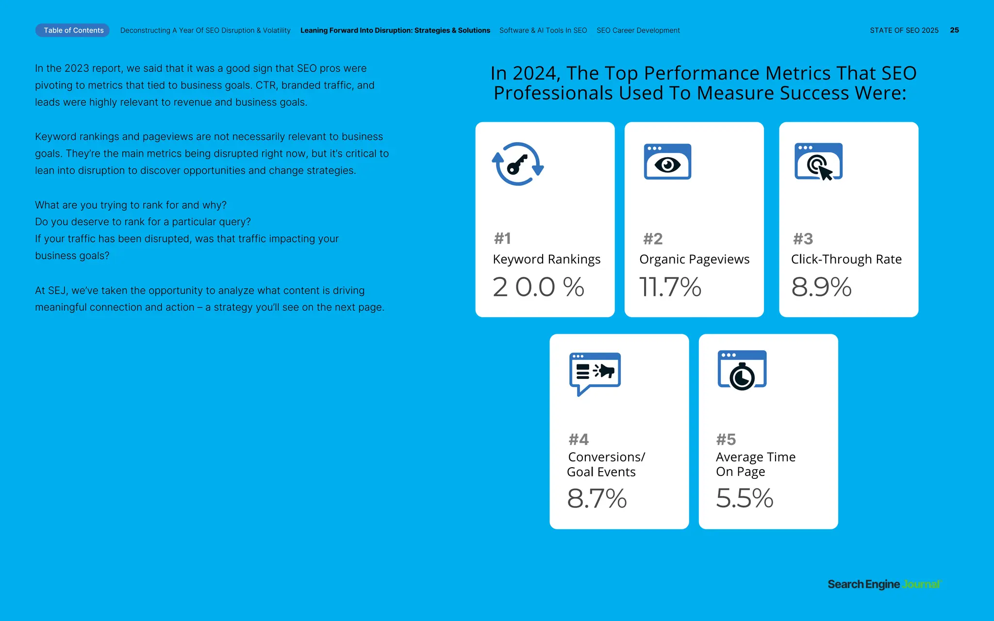 What are you trying to rank for and why?
Do you deserve to rank for a particular query?
If your traffic has been disrupted, was that traffic impacting your
business goals?
In the 2023 report, we said that it was a good sign that SEO pros were
pivoting to metrics that tied to business goals. CTR, branded traffic, and
leads were highly relevant to revenue and business goals.
At SEJ, we’ve taken the opportunity to analyze what content is driving
meaningful connection and action – a strategy you’ll see on the next page.
Keyword rankings and pageviews are not necessarily relevant to business
goals. They’re the main metrics being disrupted right now, but it’s critical to
lean into disruption to discover opportunities and change strategies.
Keyword Rankings
2 0.0 %
Conversions/
Goal Events
8.7%
Organic Pageviews
11.7%
Average Time
On Page
5.5%
Click-Through Rate
8.9%
#1
#4
#2
#5
#3
In 2024, The Top Performance Metrics That SEO
Professionals Used To Measure Success Were:
Table of Contents Deconstructing A Year Of SEO Disruption & Volatility Leaning Forward Into Disruption: Strategies & Solutions Software & AI Tools In SEO SEO Career Development STATE OF SEO 2025 25
 