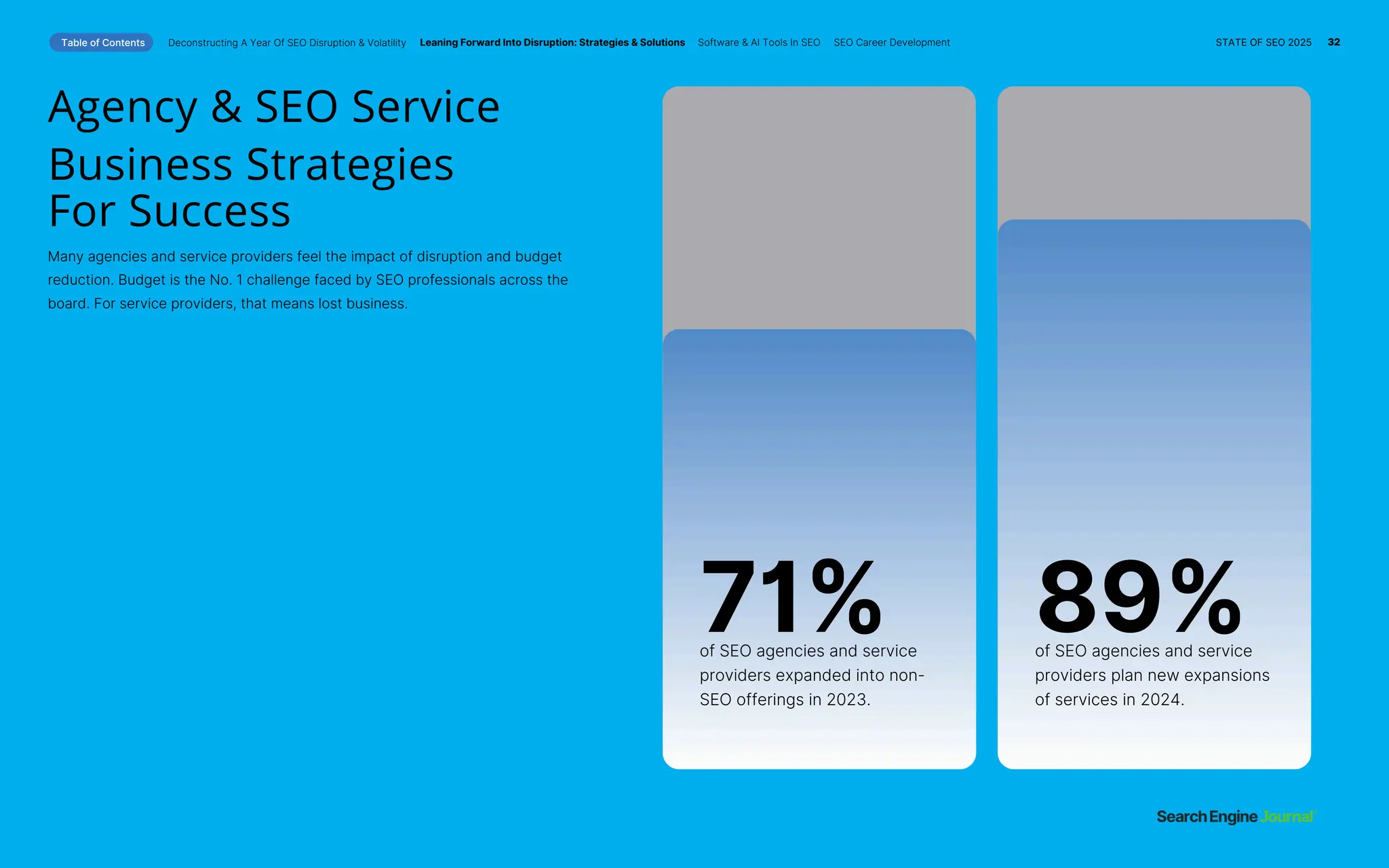 Table of Contents Deconstructing A Year Of SEO Disruption & Volatility
Agency & SEO Service
Business Strategies
For Success
Many agencies and service providers feel the impact of disruption and budget
reduction. Budget is the No. 1 challenge faced by SEO professionals across the
board. For service providers, that means lost business.
71%
of SEO agencies and service
providers expanded into non-
SEO offerings in 2023.
89%
of SEO agencies and service
providers plan new expansions
of services in 2024.
Leaning Forward Into Disruption: Strategies & Solutions Software & AI Tools In SEO SEO Career Development STATE OF SEO 2025 32
 
